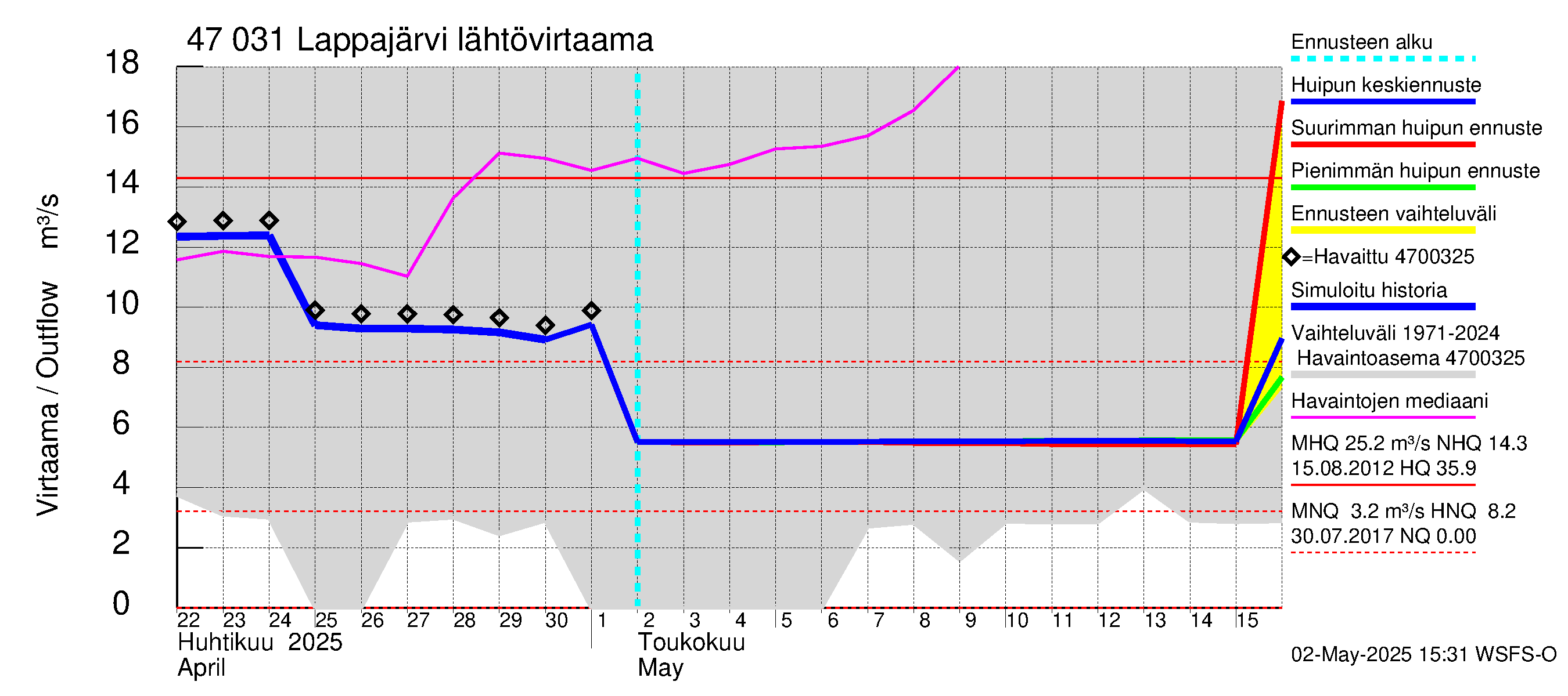 Ähtävänjoen vesistöalue - Lappajärvi: Lähtövirtaama / juoksutus - huippujen keski- ja ääriennusteet