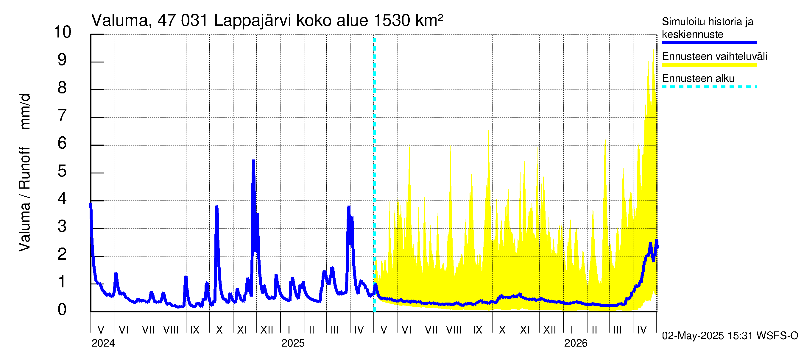Ähtävänjoen vesistöalue - Lappajärvi: Valuma