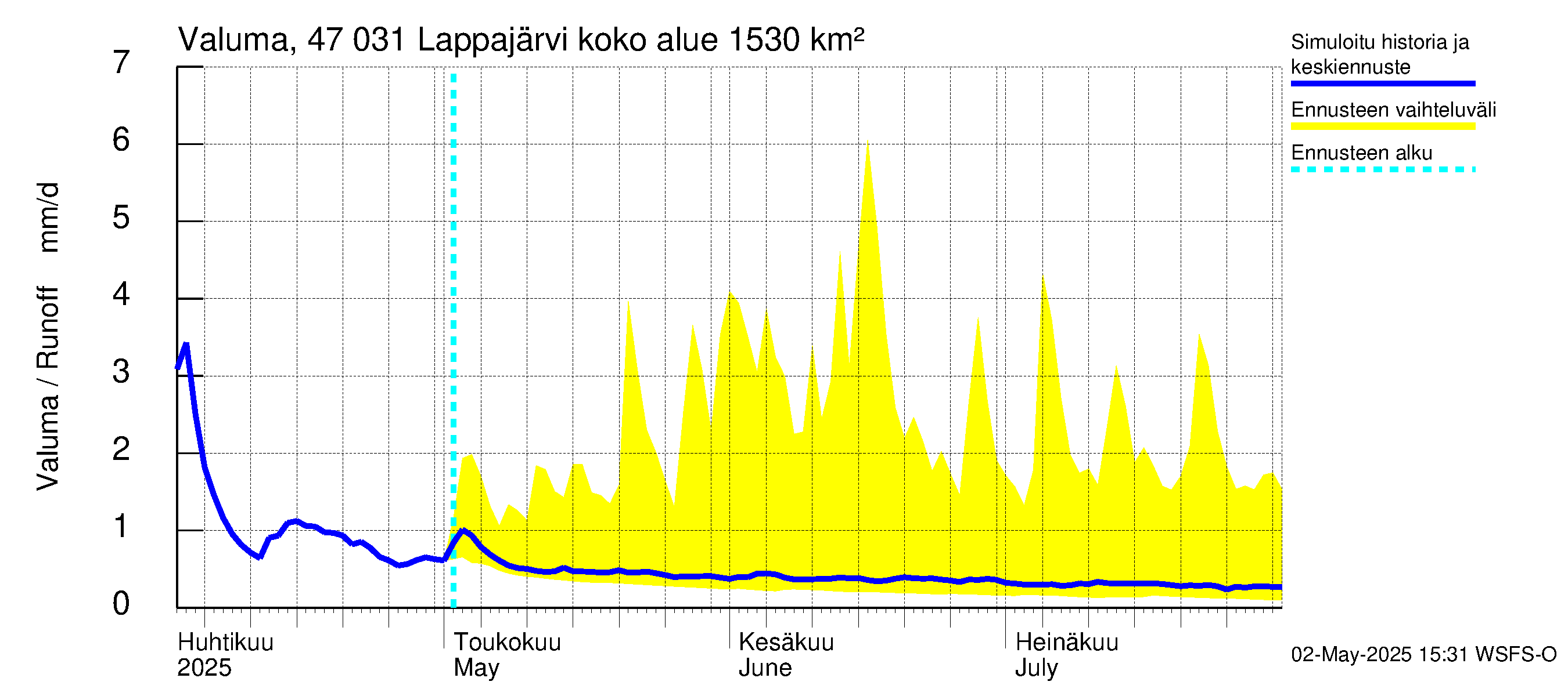 Ähtävänjoen vesistöalue - Lappajärvi: Valuma