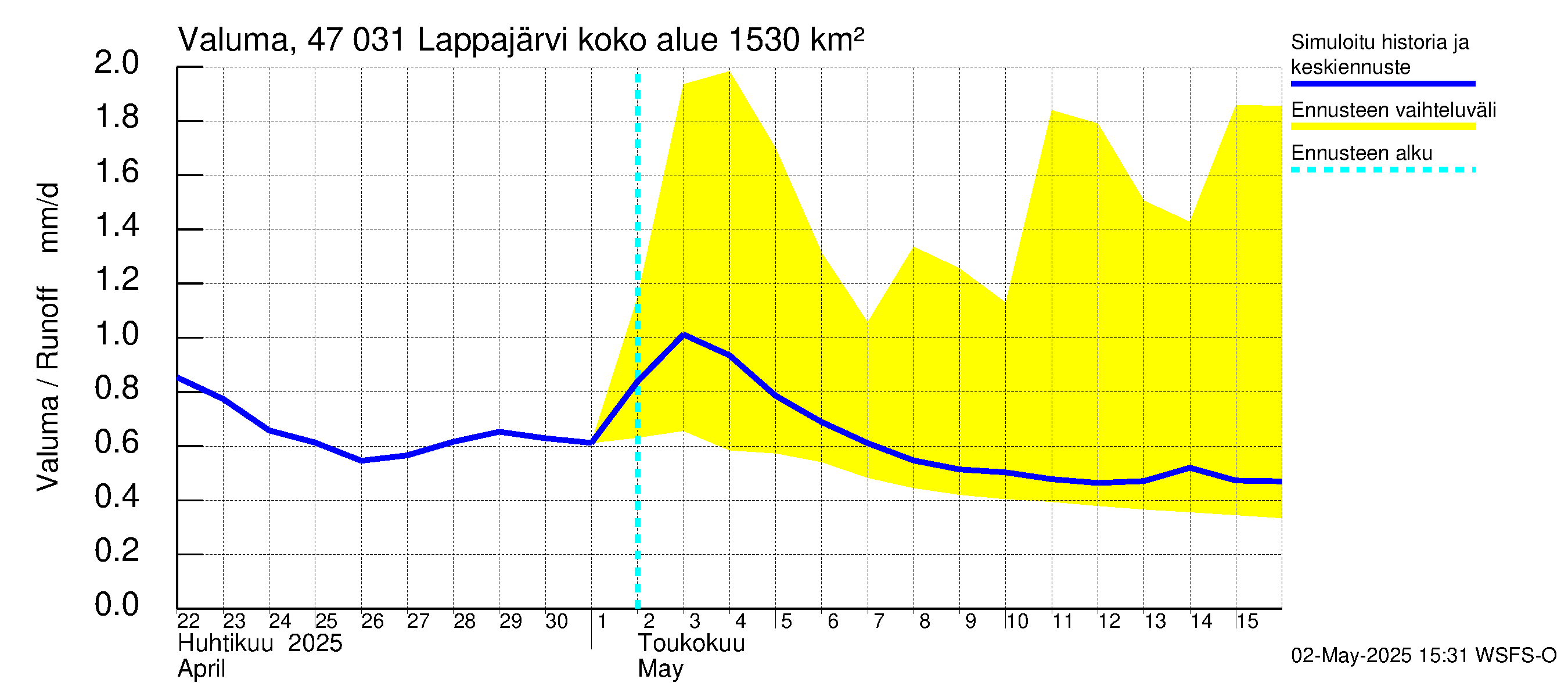 Ähtävänjoen vesistöalue - Lappajärvi: Valuma
