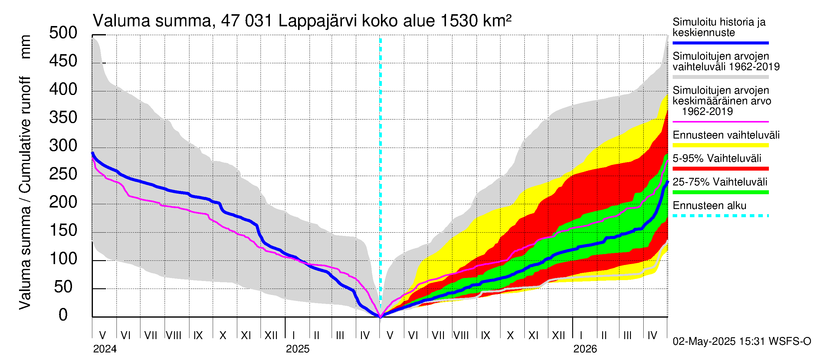Ähtävänjoen vesistöalue - Lappajärvi: Valuma - summa
