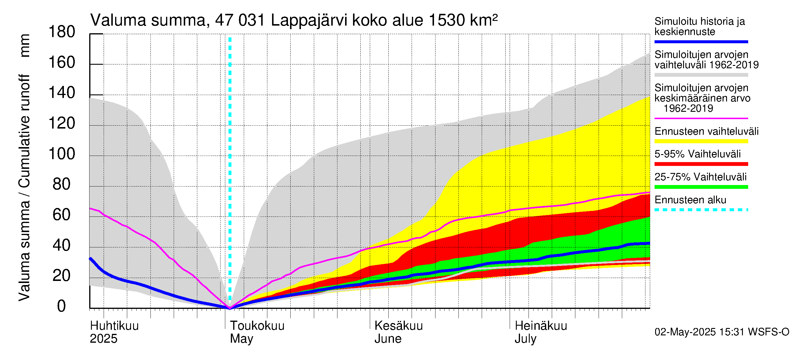 Ähtävänjoen vesistöalue - Lappajärvi: Valuma - summa