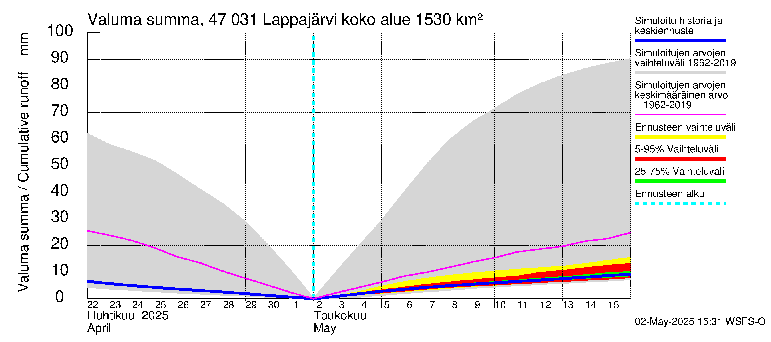Ähtävänjoen vesistöalue - Lappajärvi: Valuma - summa