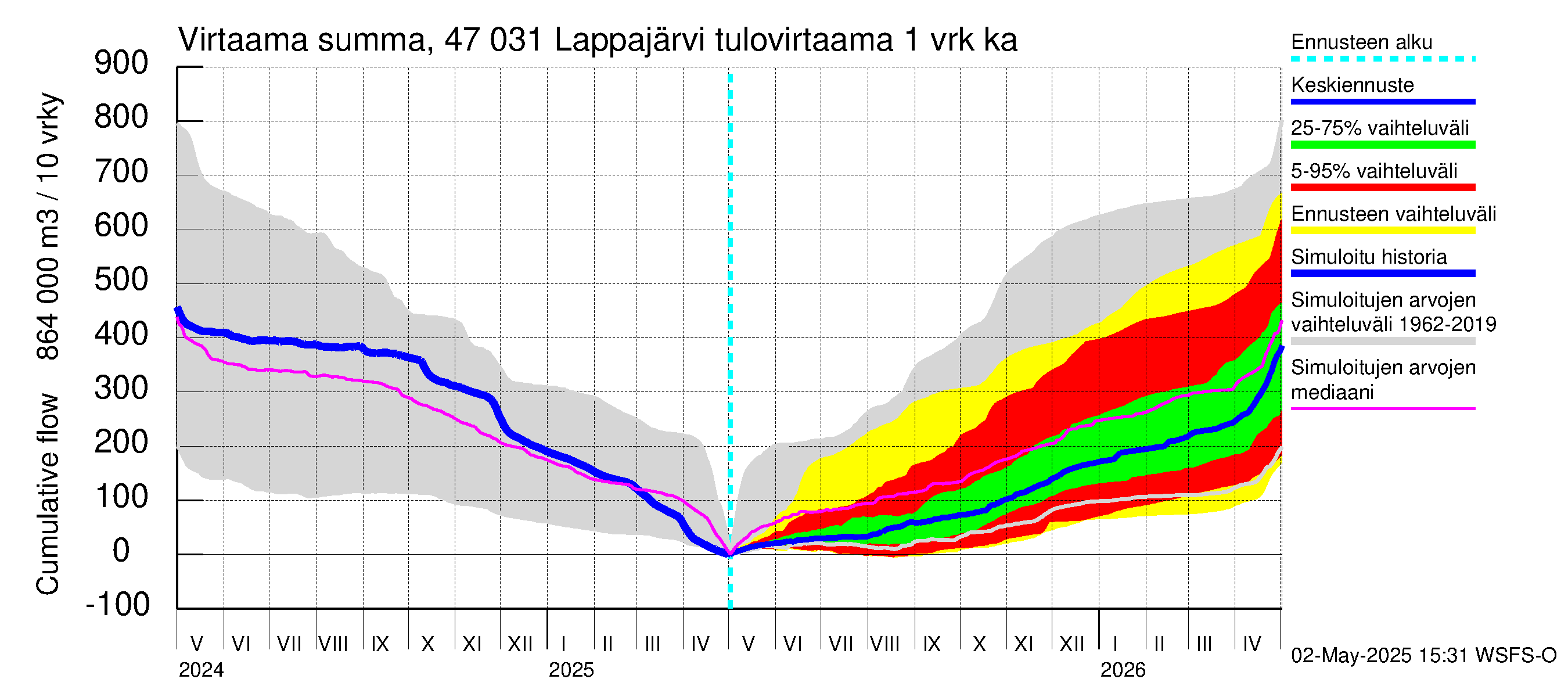Ähtävänjoen vesistöalue - Lappajärvi: Tulovirtaama - summa