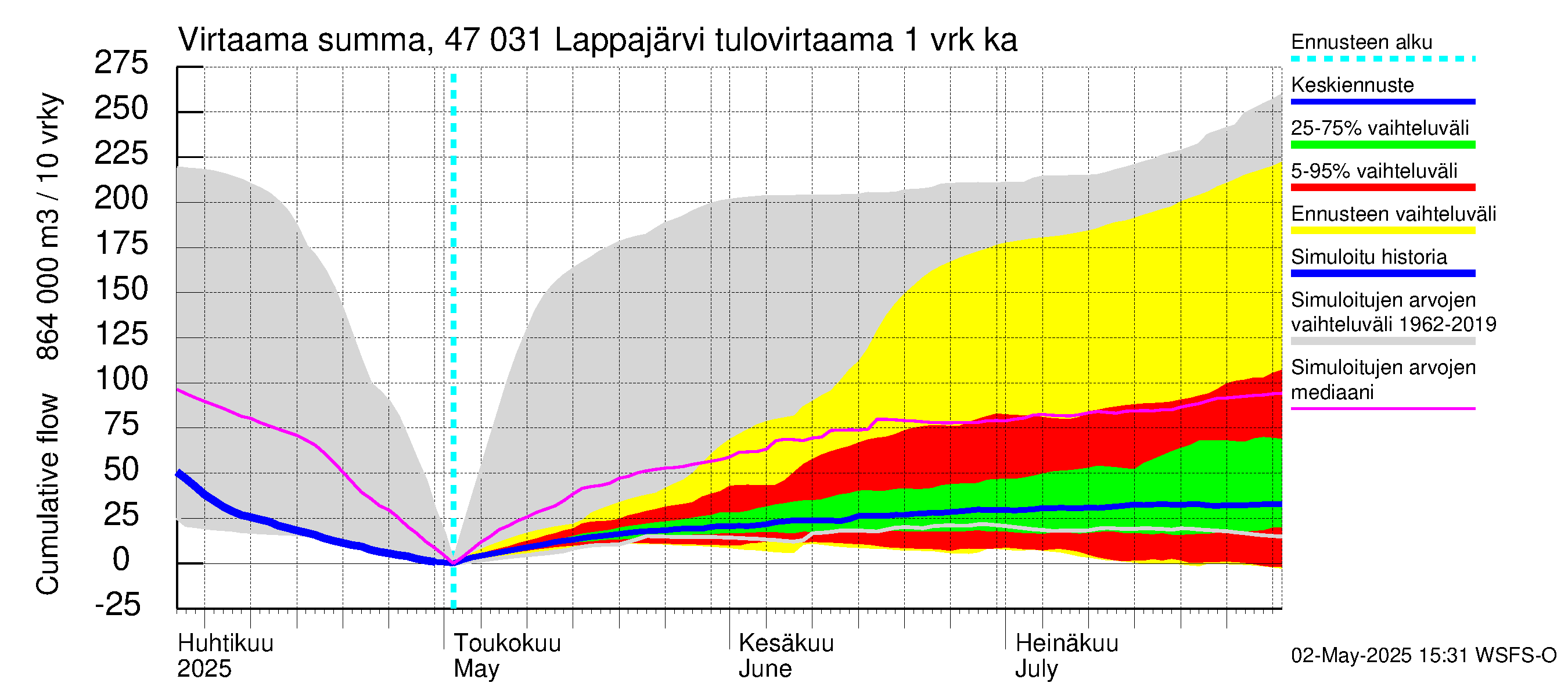 Ähtävänjoen vesistöalue - Lappajärvi: Tulovirtaama - summa