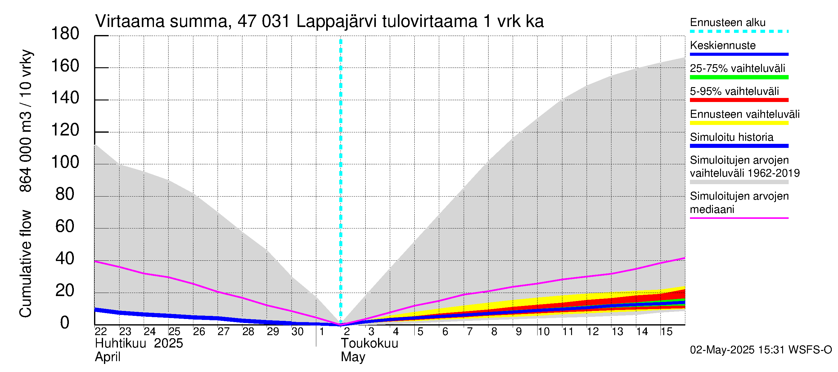 Ähtävänjoen vesistöalue - Lappajärvi: Tulovirtaama - summa