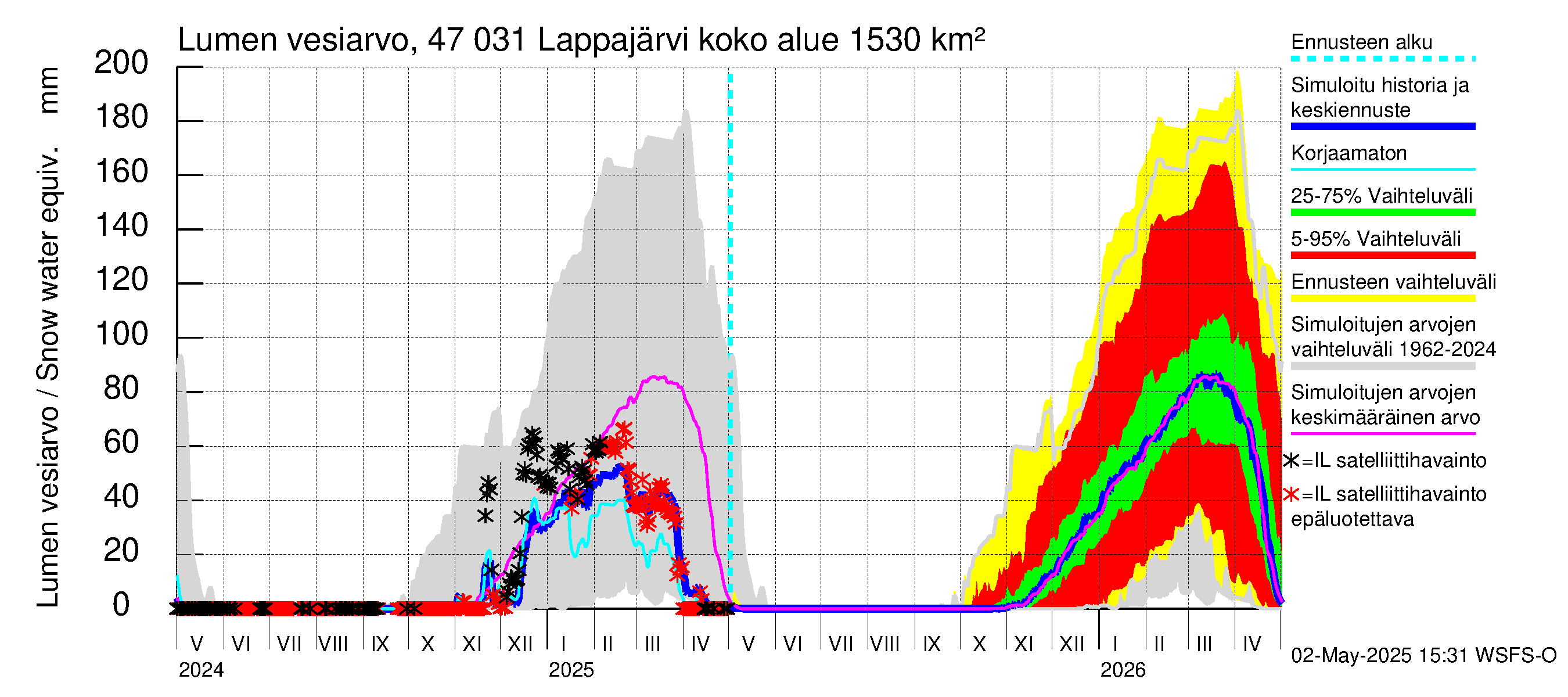Ähtävänjoen vesistöalue - Lappajärvi: Lumen vesiarvo
