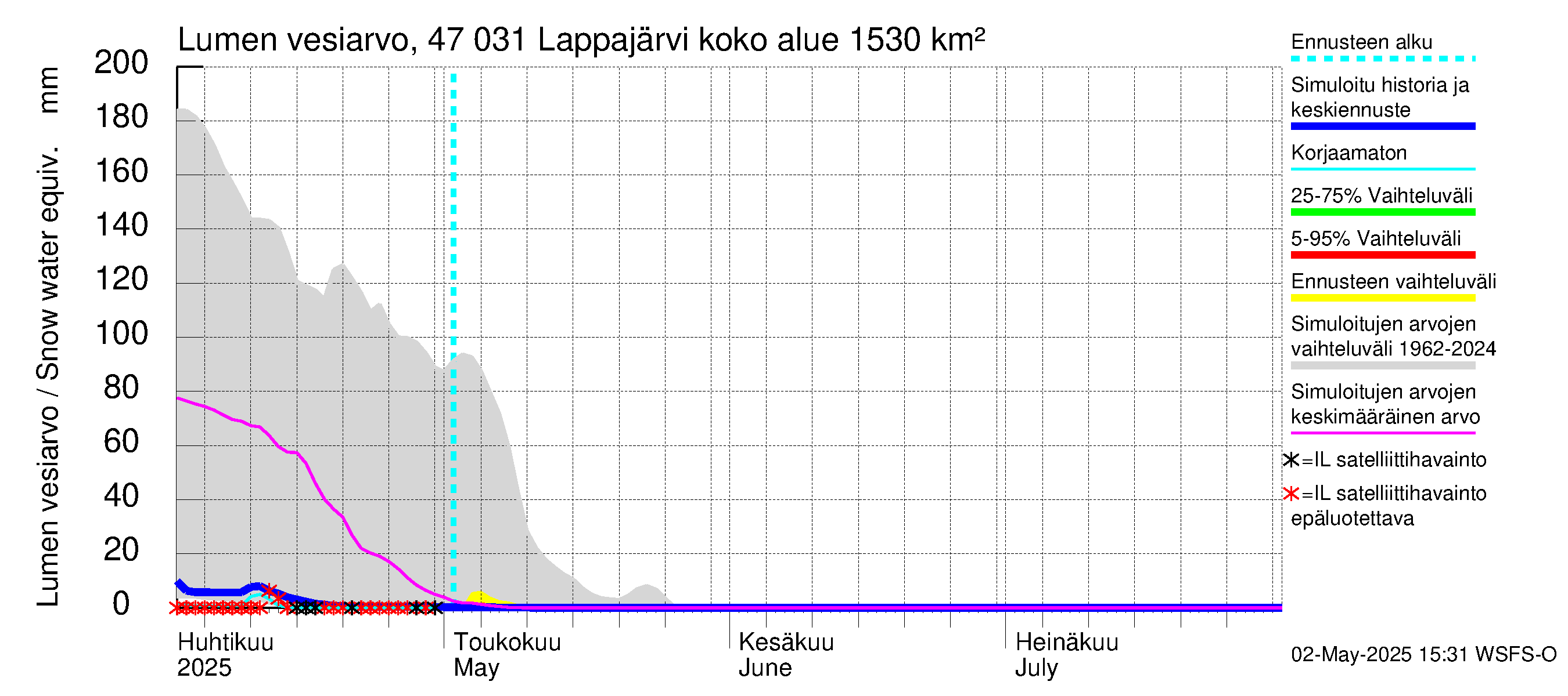 Ähtävänjoen vesistöalue - Lappajärvi: Lumen vesiarvo