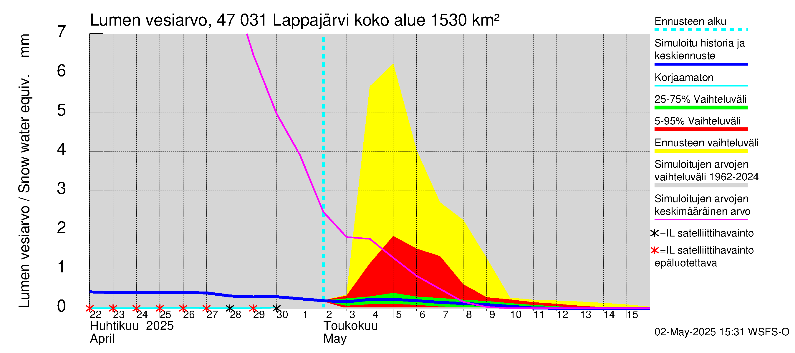 Ähtävänjoen vesistöalue - Lappajärvi: Lumen vesiarvo