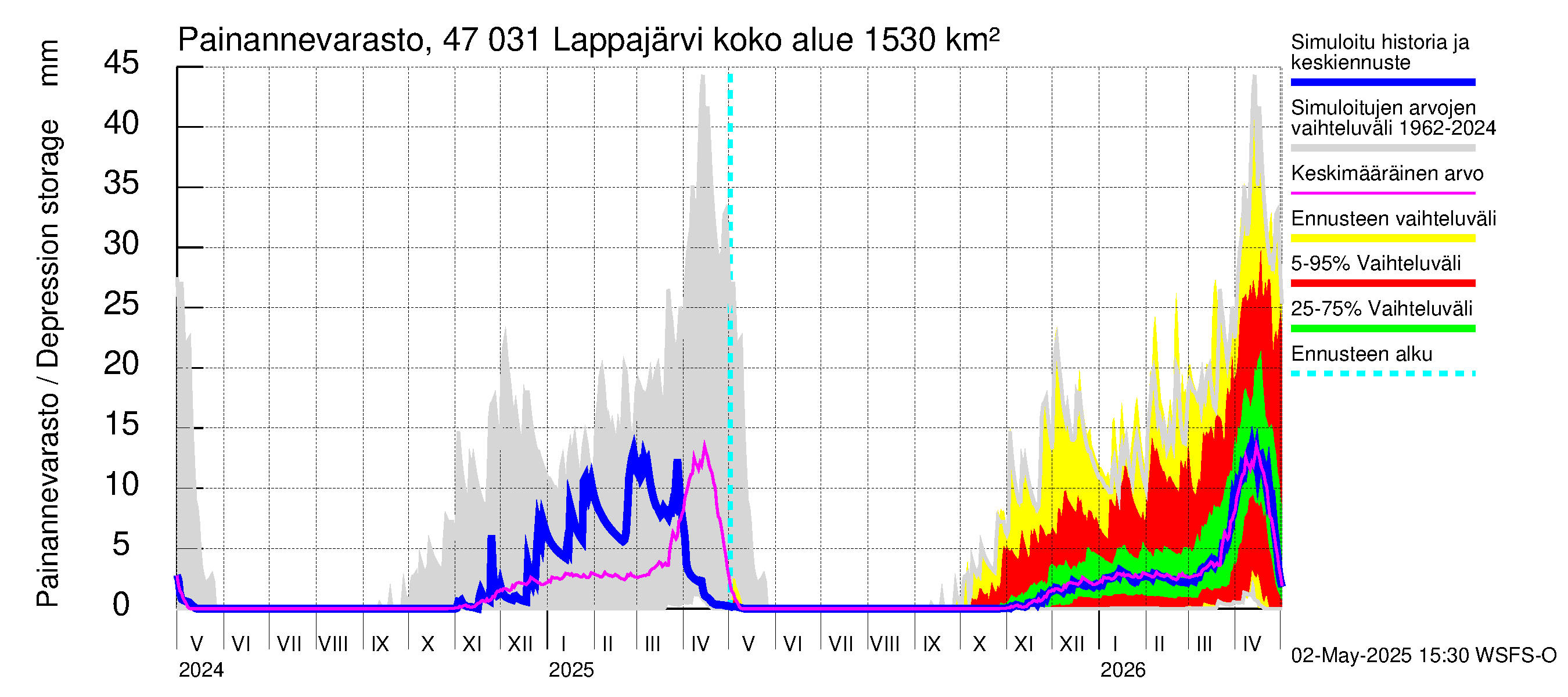 Ähtävänjoen vesistöalue - Lappajärvi: Painannevarasto