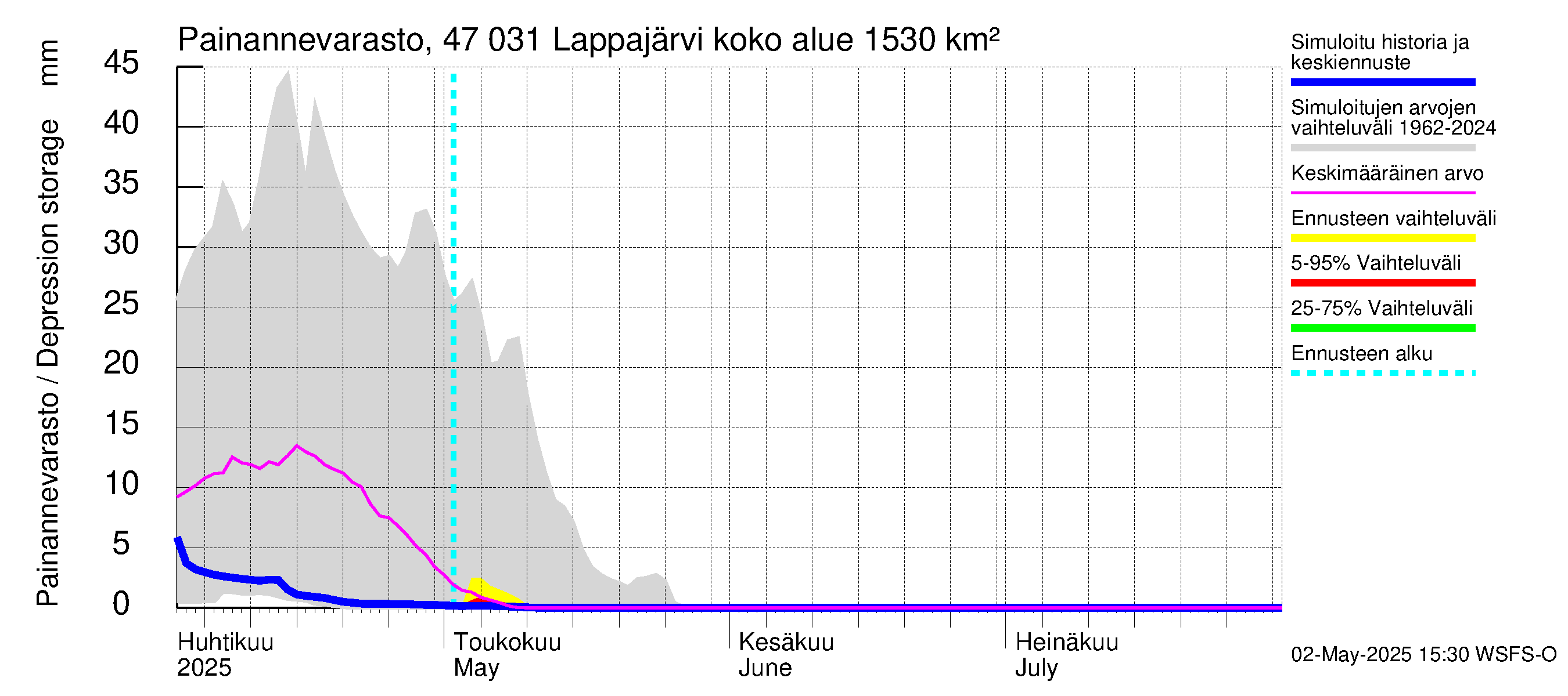 Ähtävänjoen vesistöalue - Lappajärvi: Painannevarasto