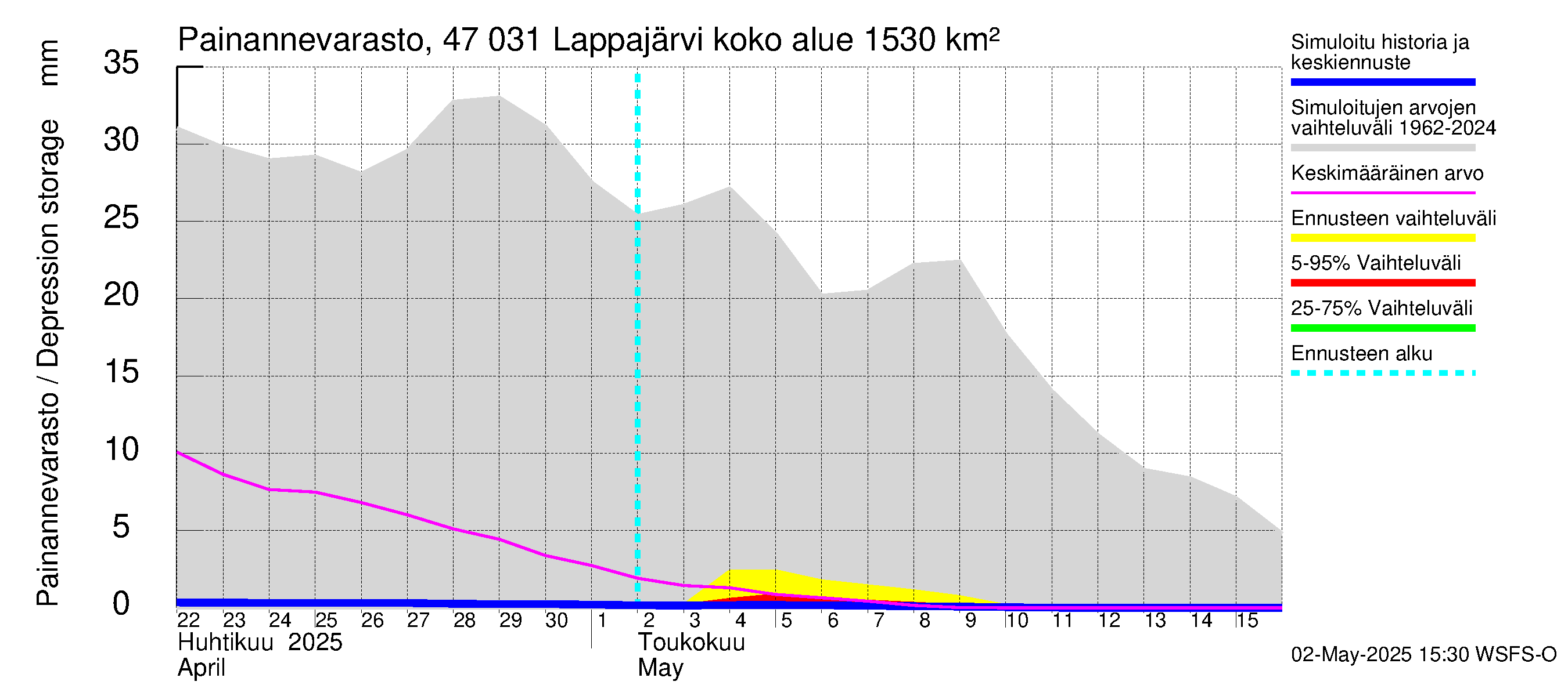 Ähtävänjoen vesistöalue - Lappajärvi: Painannevarasto