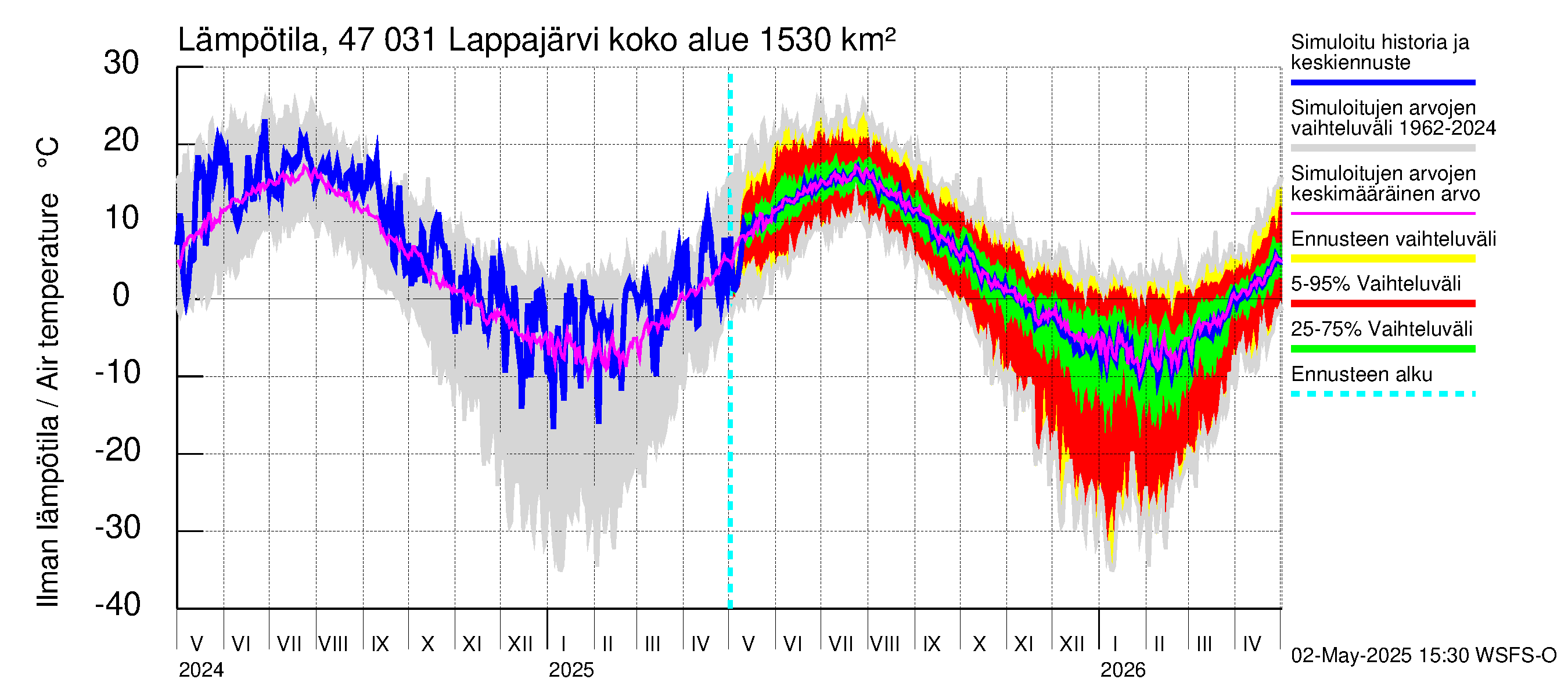 Ähtävänjoen vesistöalue - Lappajärvi: Ilman lämpötila