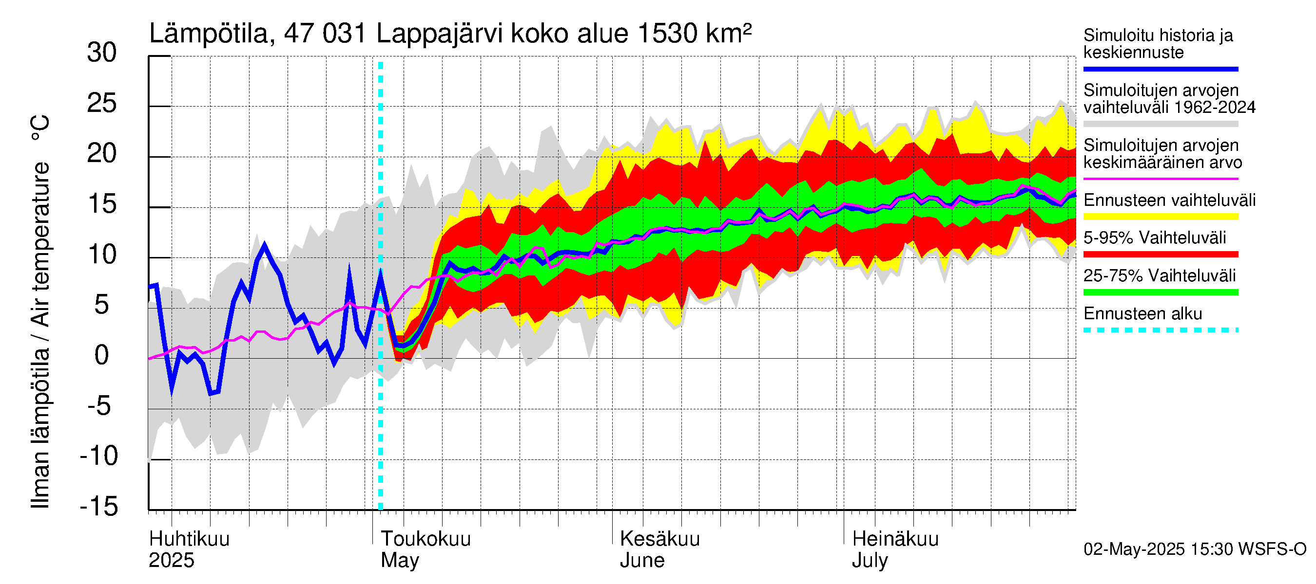 Ähtävänjoen vesistöalue - Lappajärvi: Ilman lämpötila