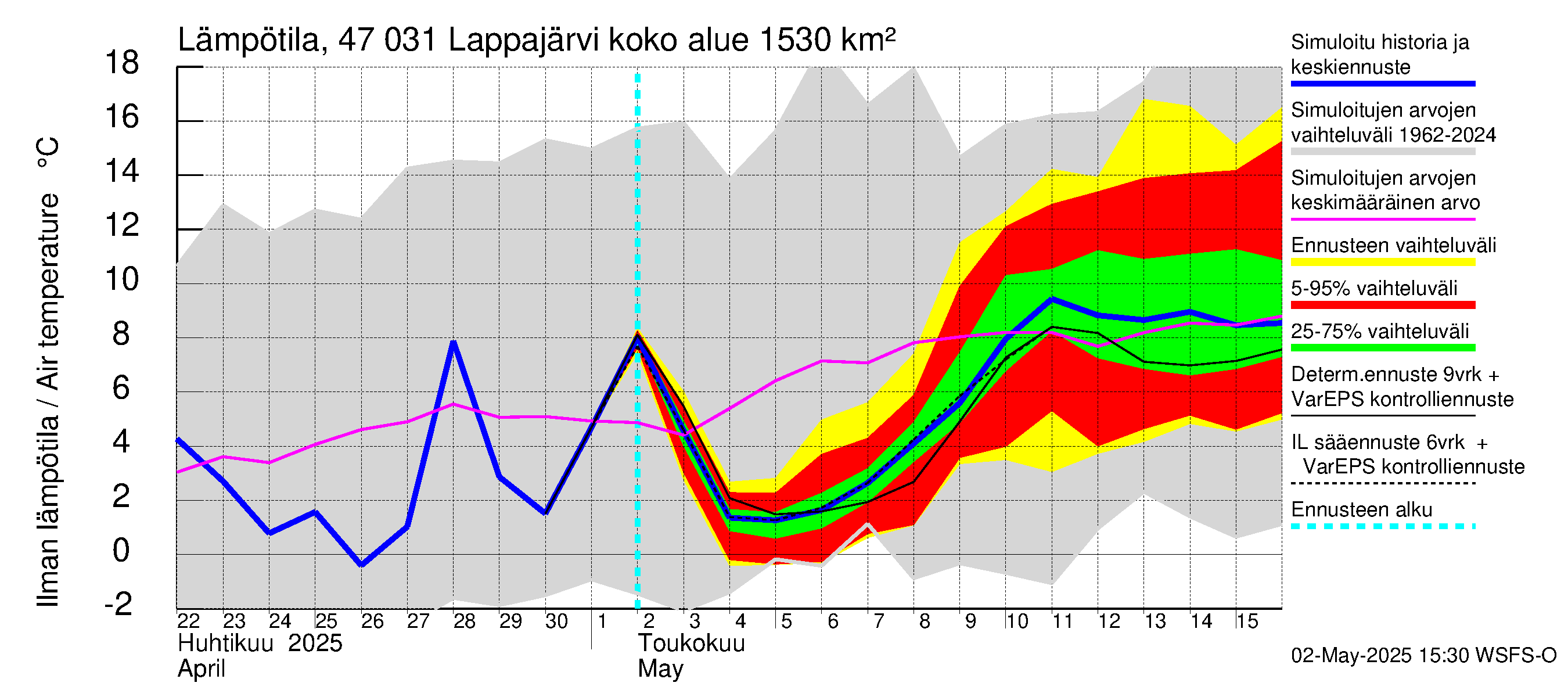 Ähtävänjoen vesistöalue - Lappajärvi: Ilman lämpötila