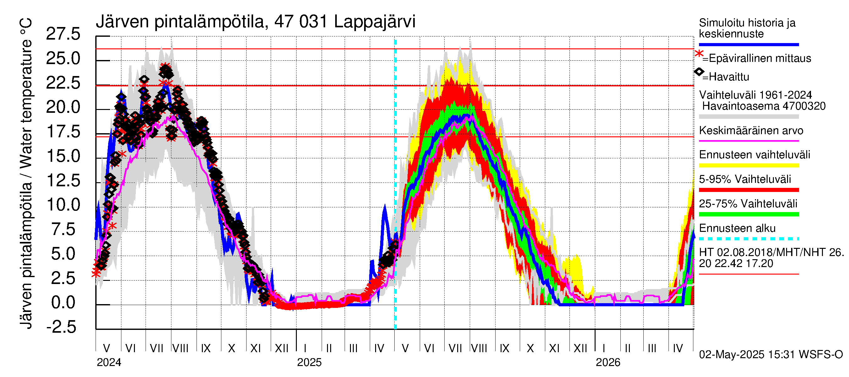 Ähtävänjoen vesistöalue - Lappajärvi: Järven pintalämpötila