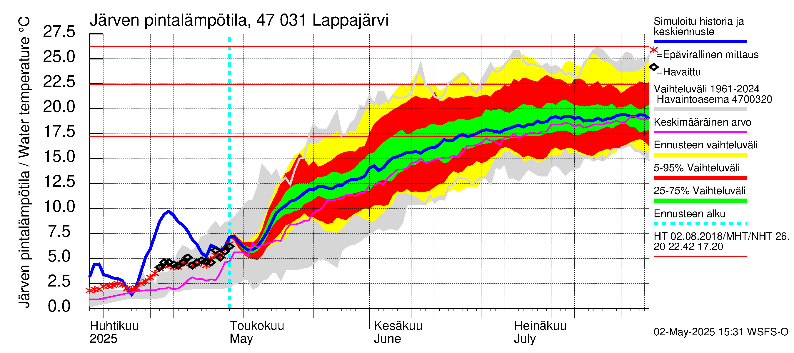 Ähtävänjoen vesistöalue - Lappajärvi: Järven pintalämpötila