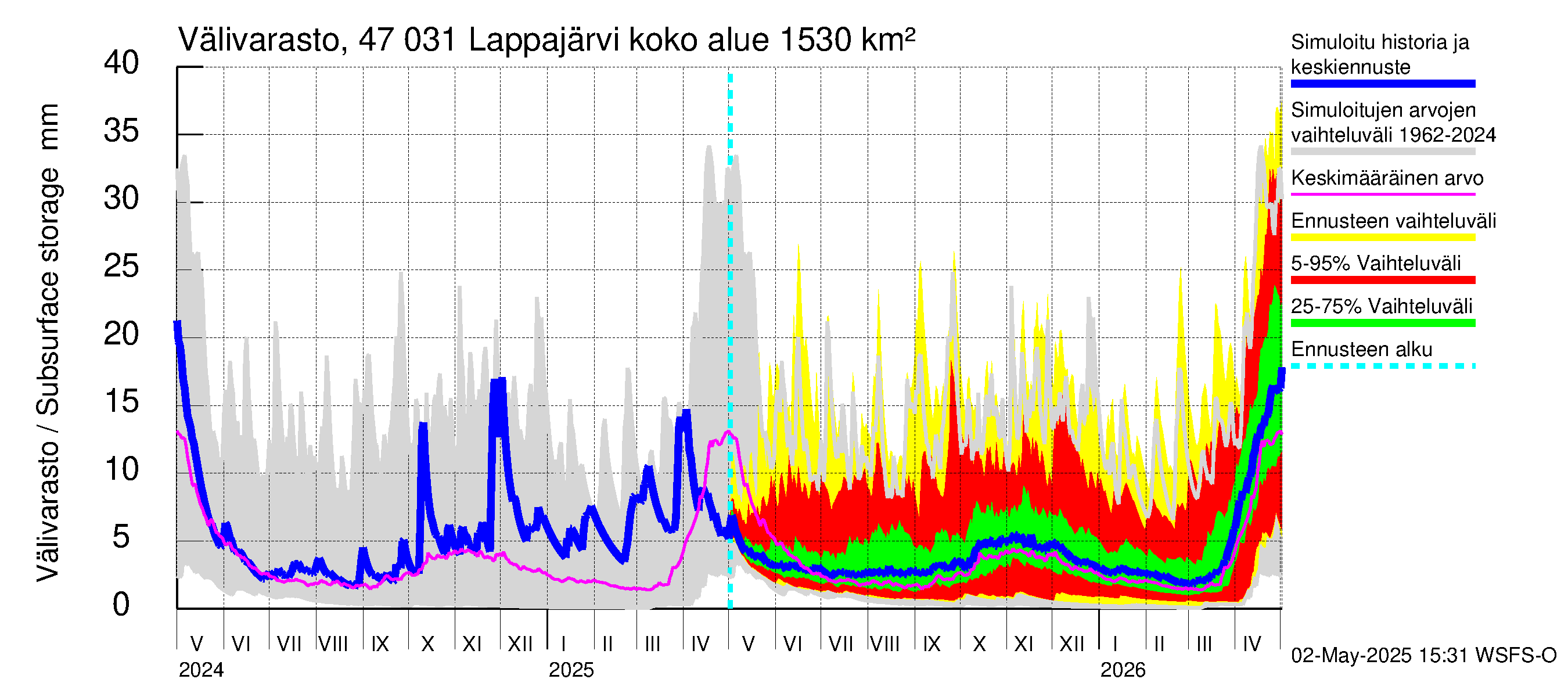 Ähtävänjoen vesistöalue - Lappajärvi: Välivarasto