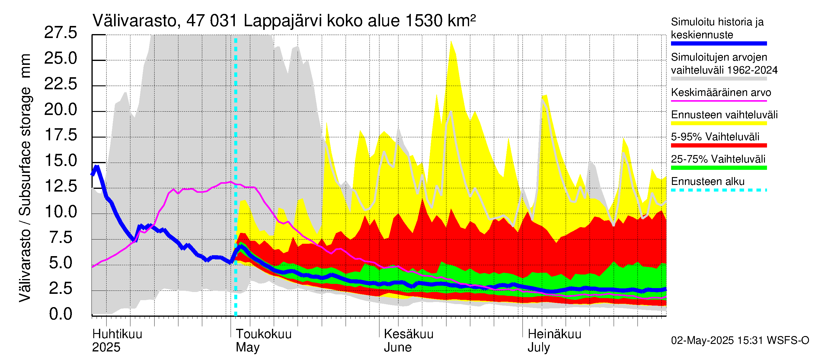 Ähtävänjoen vesistöalue - Lappajärvi: Välivarasto