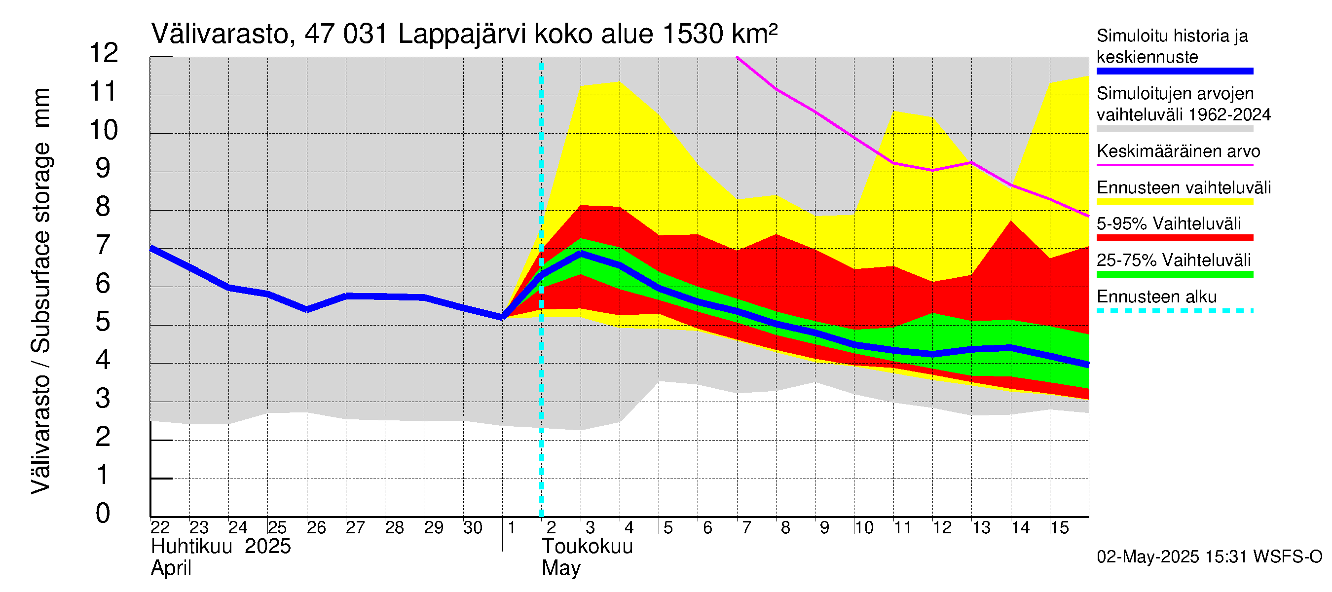 Ähtävänjoen vesistöalue - Lappajärvi: Välivarasto