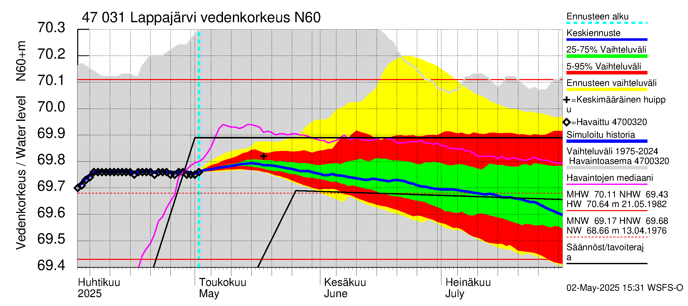 Ähtävänjoen vesistöalue - Lappajärvi: Vedenkorkeus - jakaumaennuste