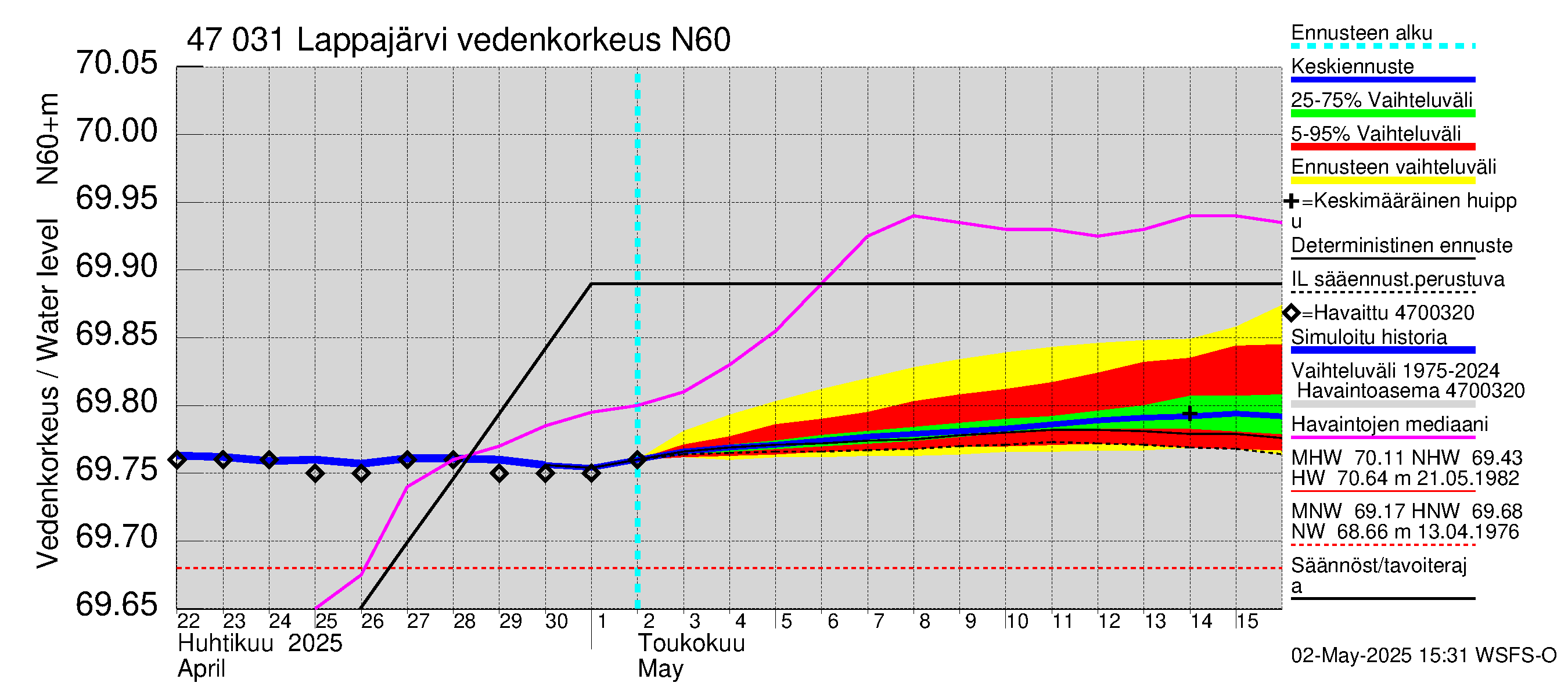 Ähtävänjoen vesistöalue - Lappajärvi: Vedenkorkeus - jakaumaennuste