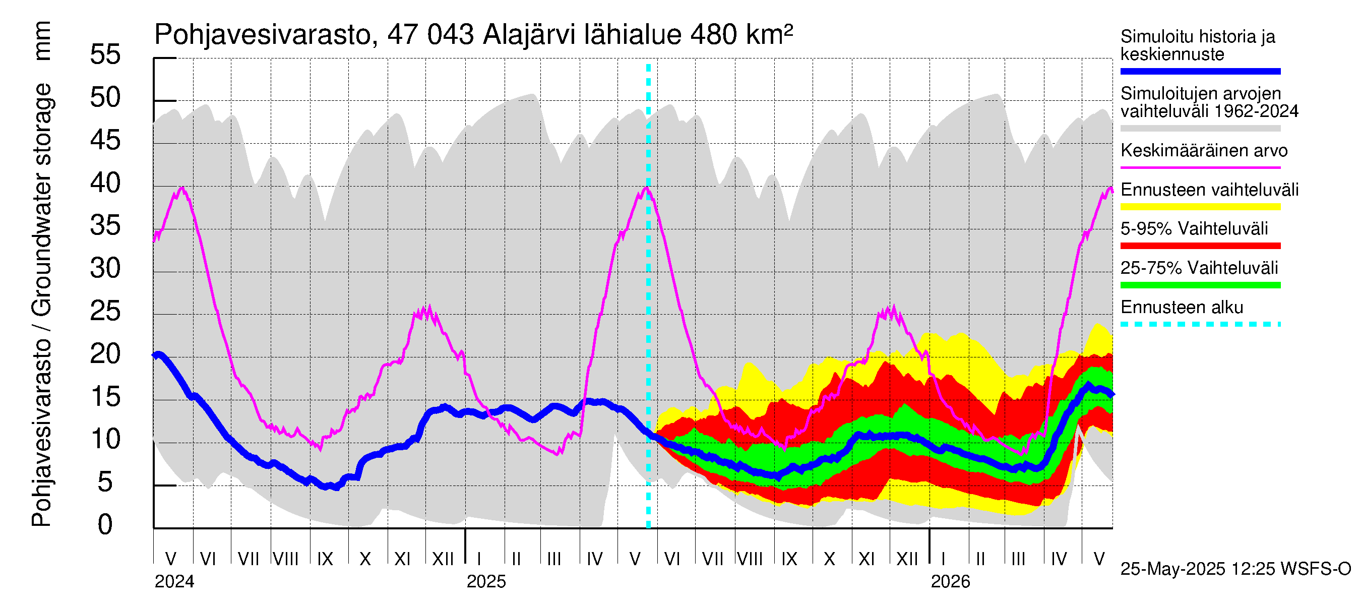 Ähtävänjoen vesistöalue - Alajärvi: Pohjavesivarasto
