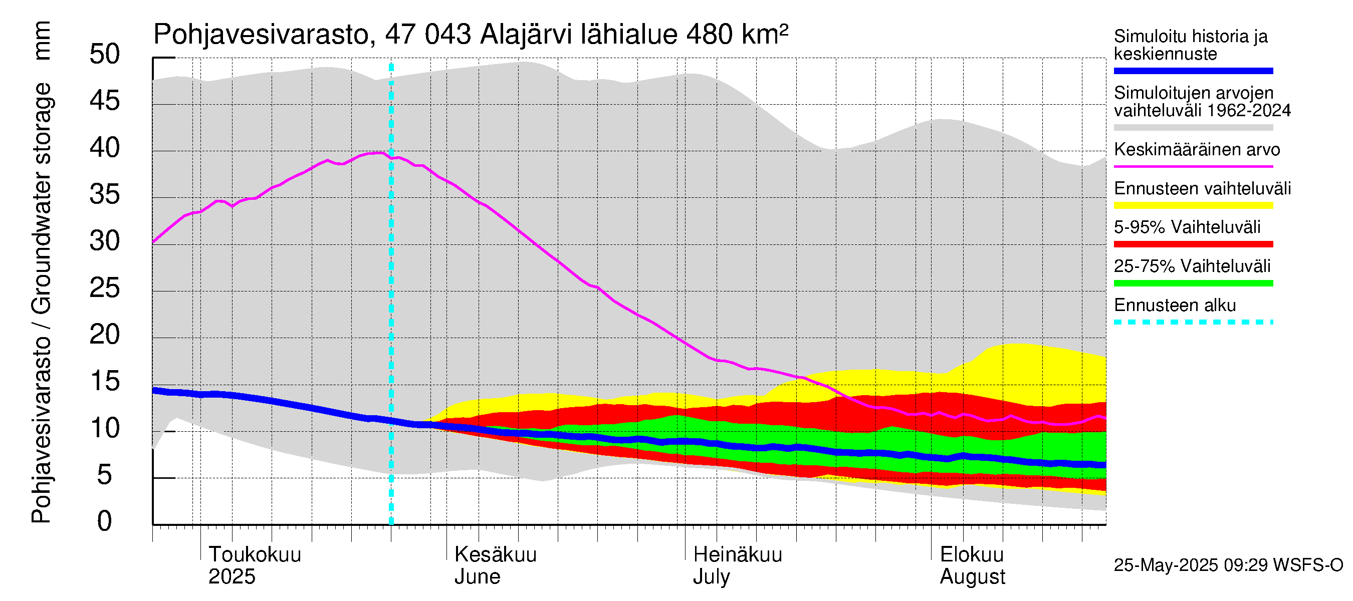 Ähtävänjoen vesistöalue - Alajärvi: Pohjavesivarasto