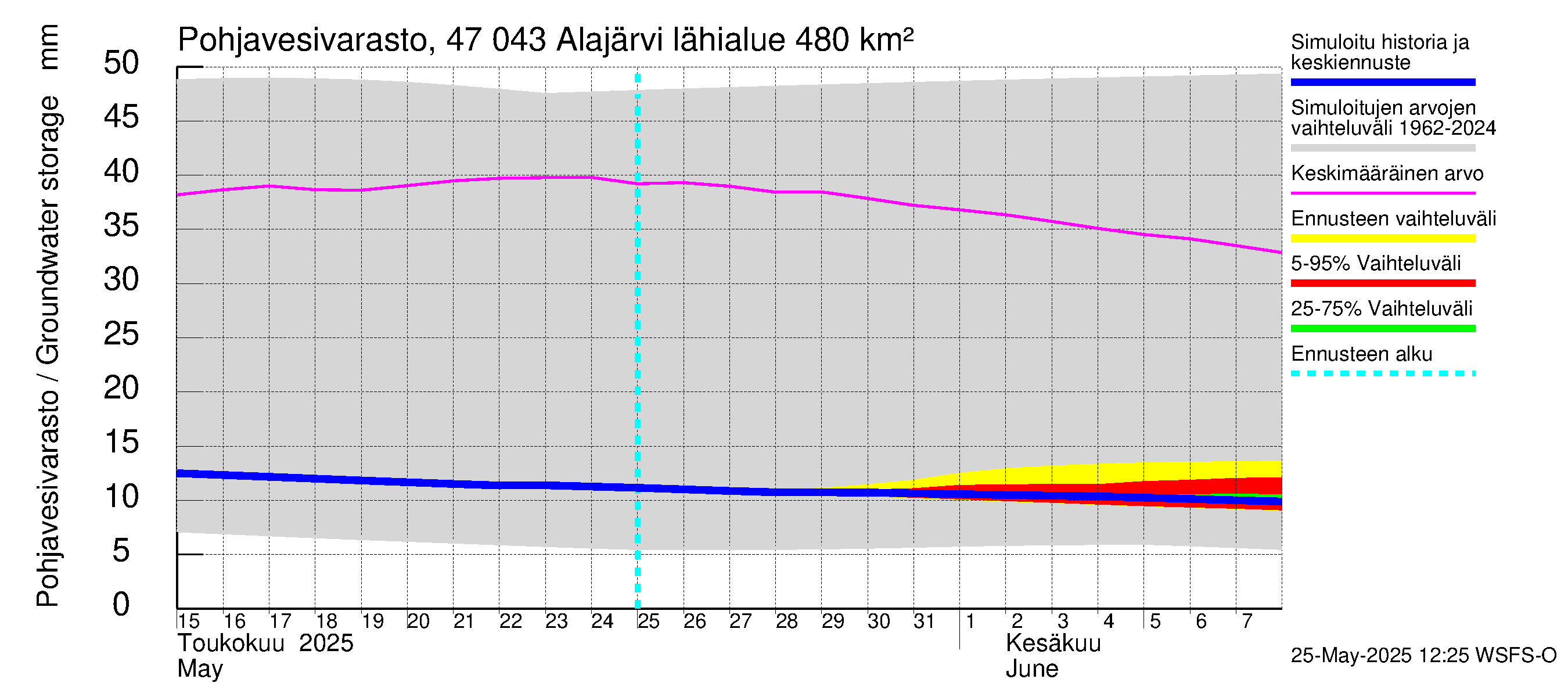 Ähtävänjoen vesistöalue - Alajärvi: Pohjavesivarasto