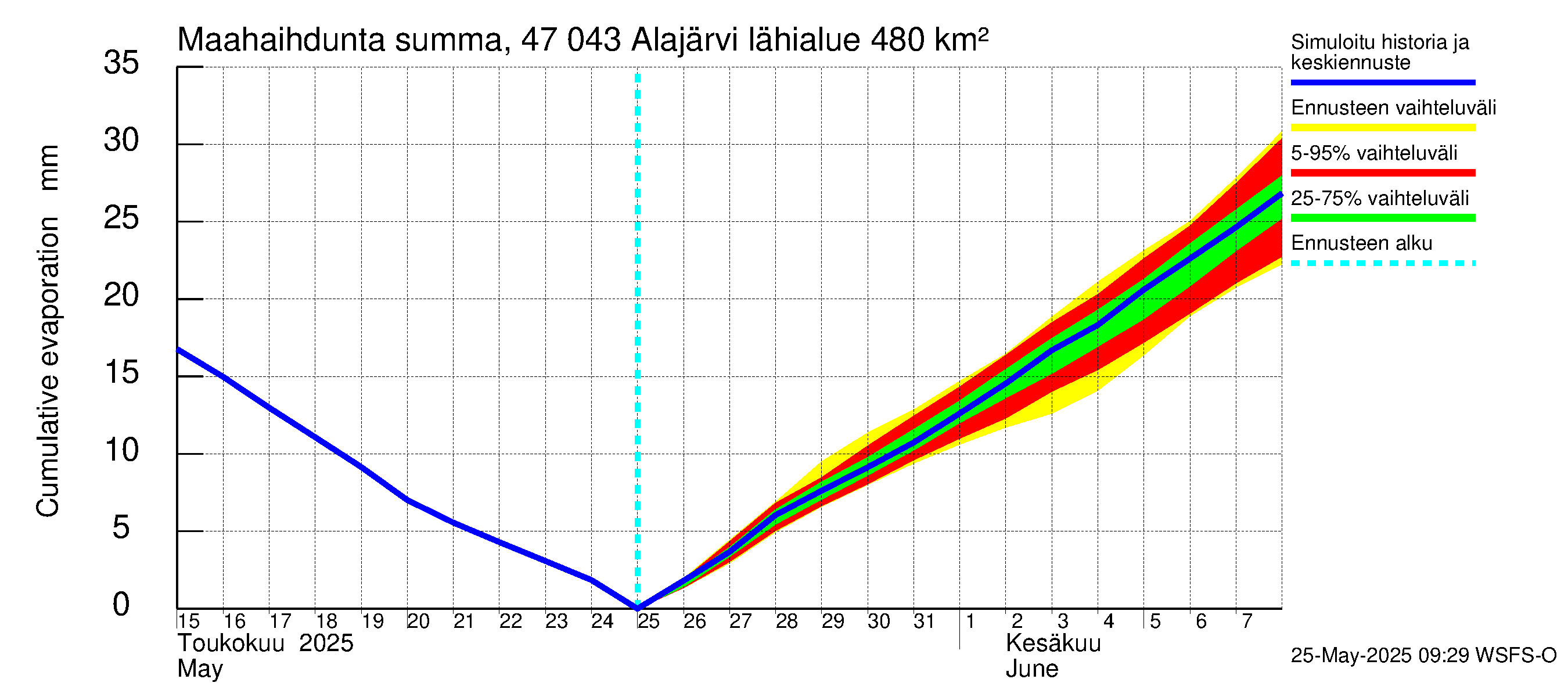 Ähtävänjoen vesistöalue - Alajärvi: Haihdunta maa-alueelta - summa