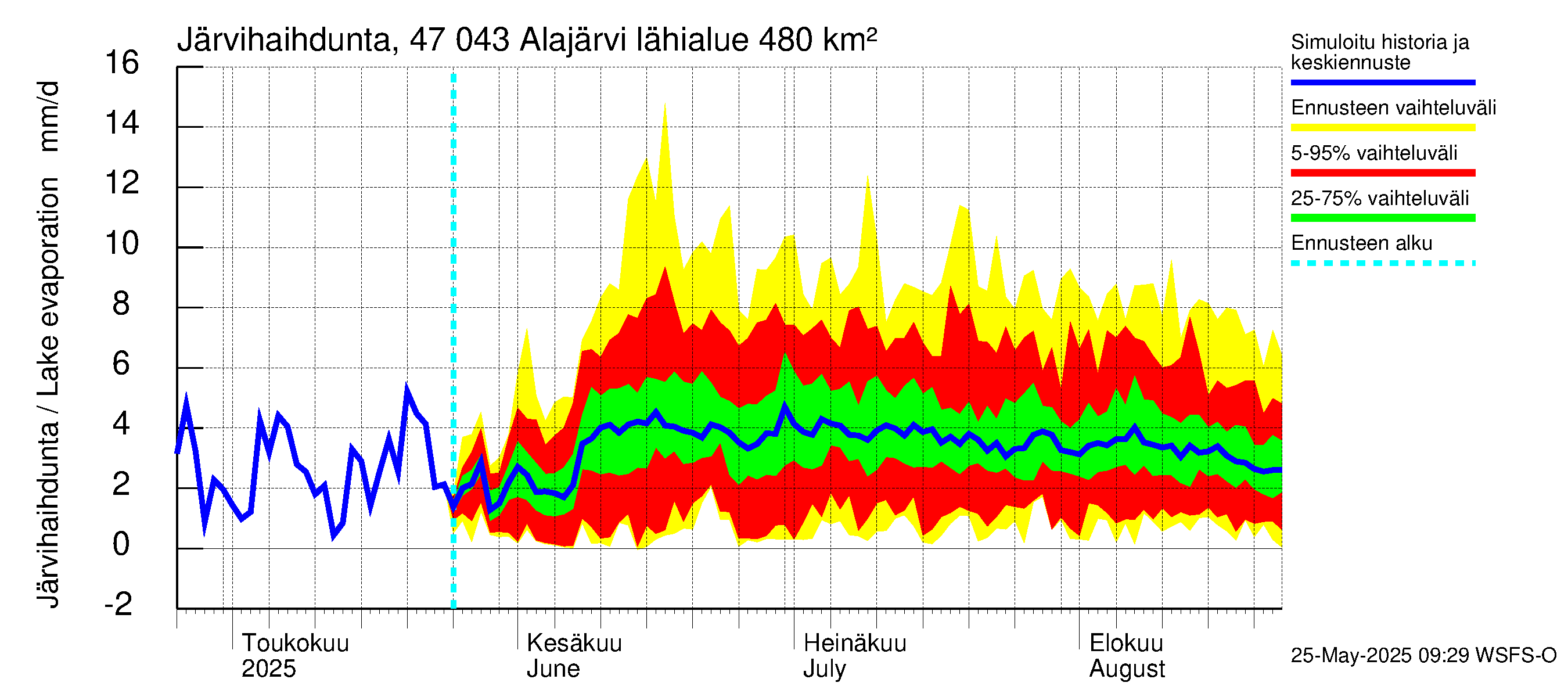 Ähtävänjoen vesistöalue - Alajärvi: Järvihaihdunta