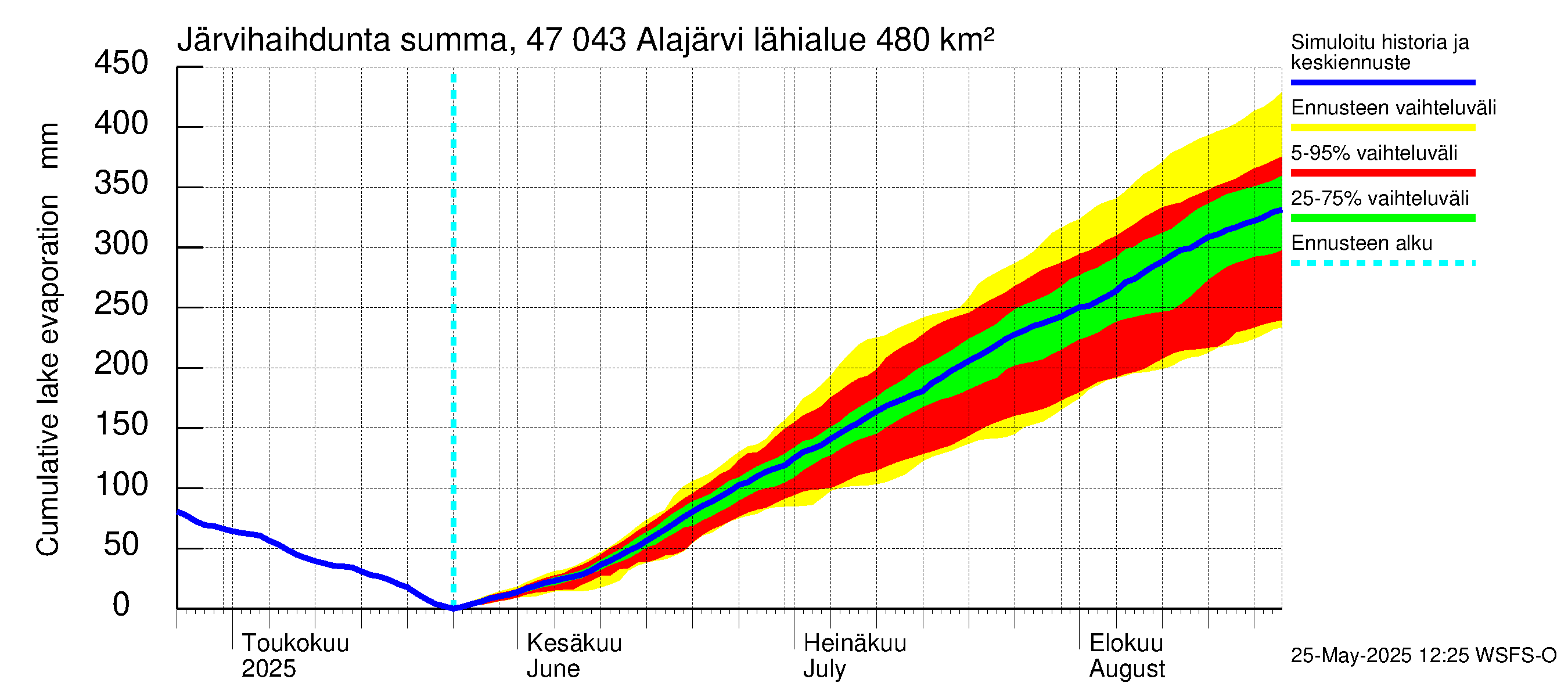 Ähtävänjoen vesistöalue - Alajärvi: Järvihaihdunta - summa