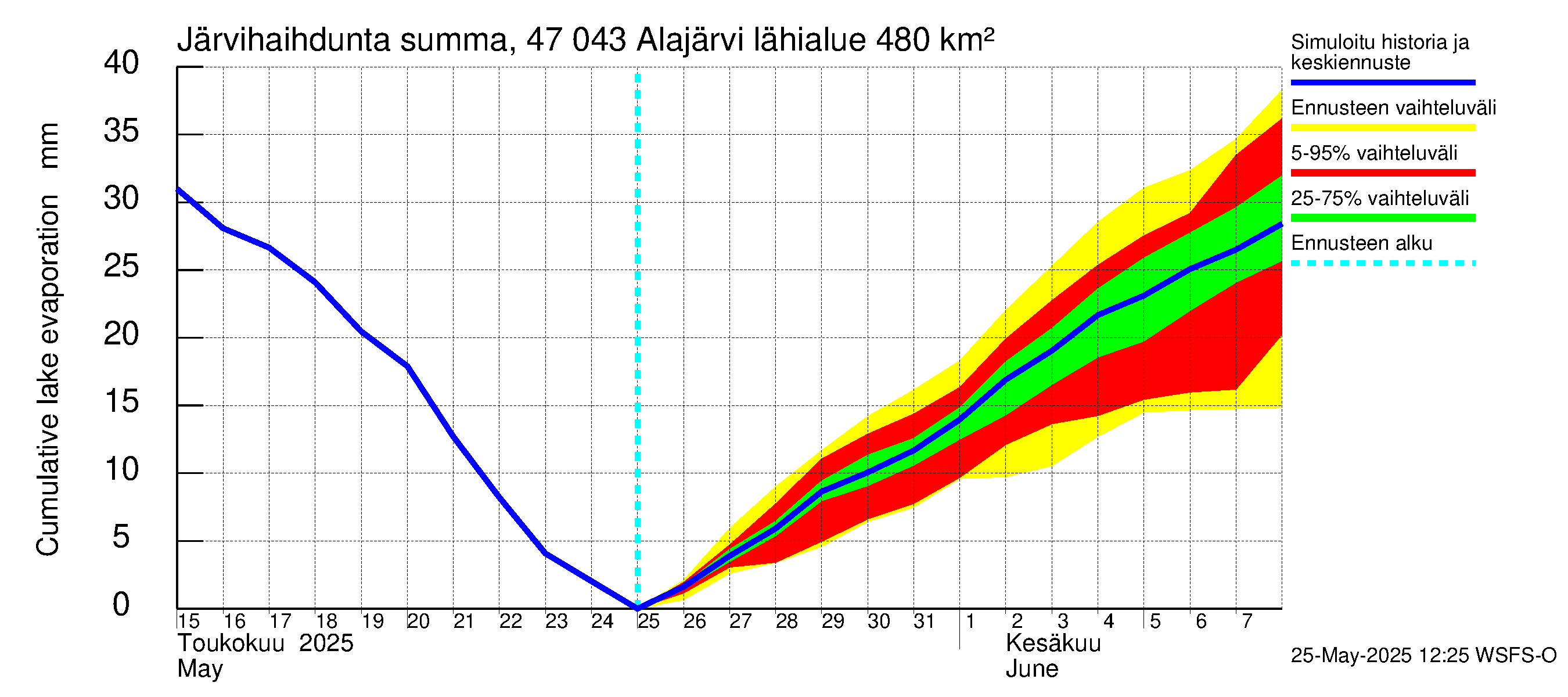 Ähtävänjoen vesistöalue - Alajärvi: Järvihaihdunta - summa