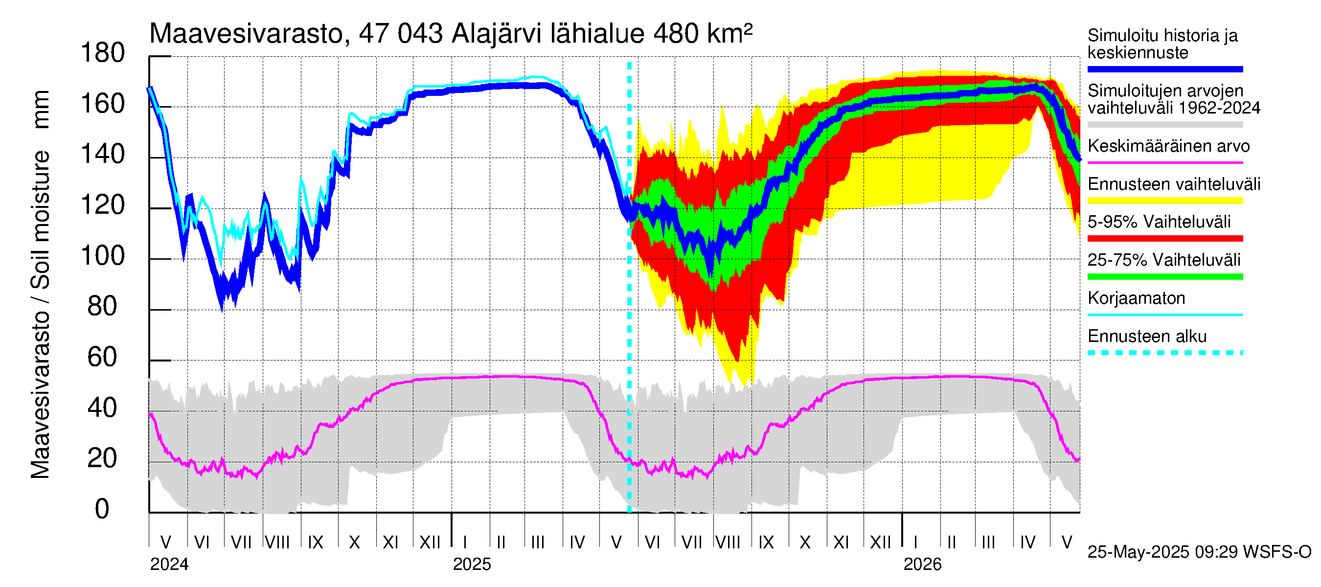 Ähtävänjoen vesistöalue - Alajärvi: Maavesivarasto