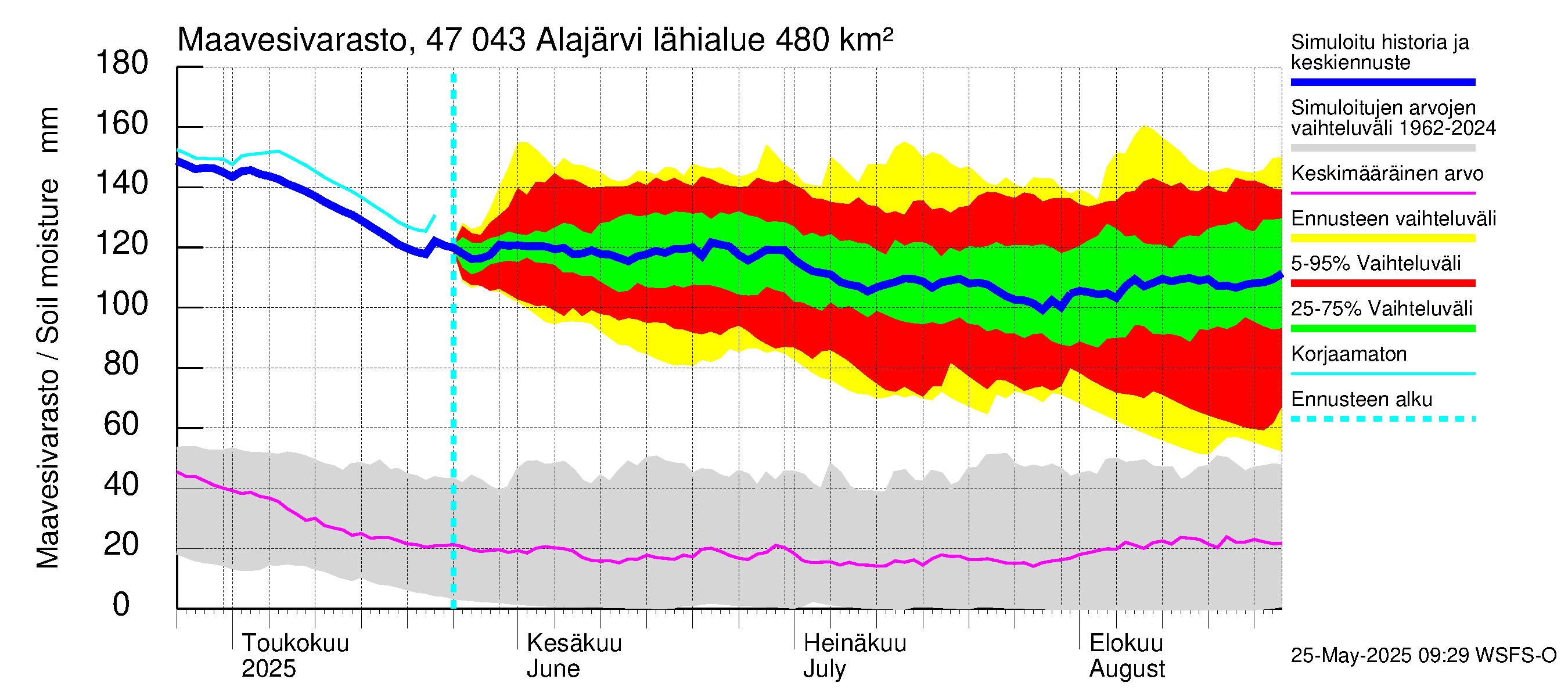 Ähtävänjoen vesistöalue - Alajärvi: Maavesivarasto