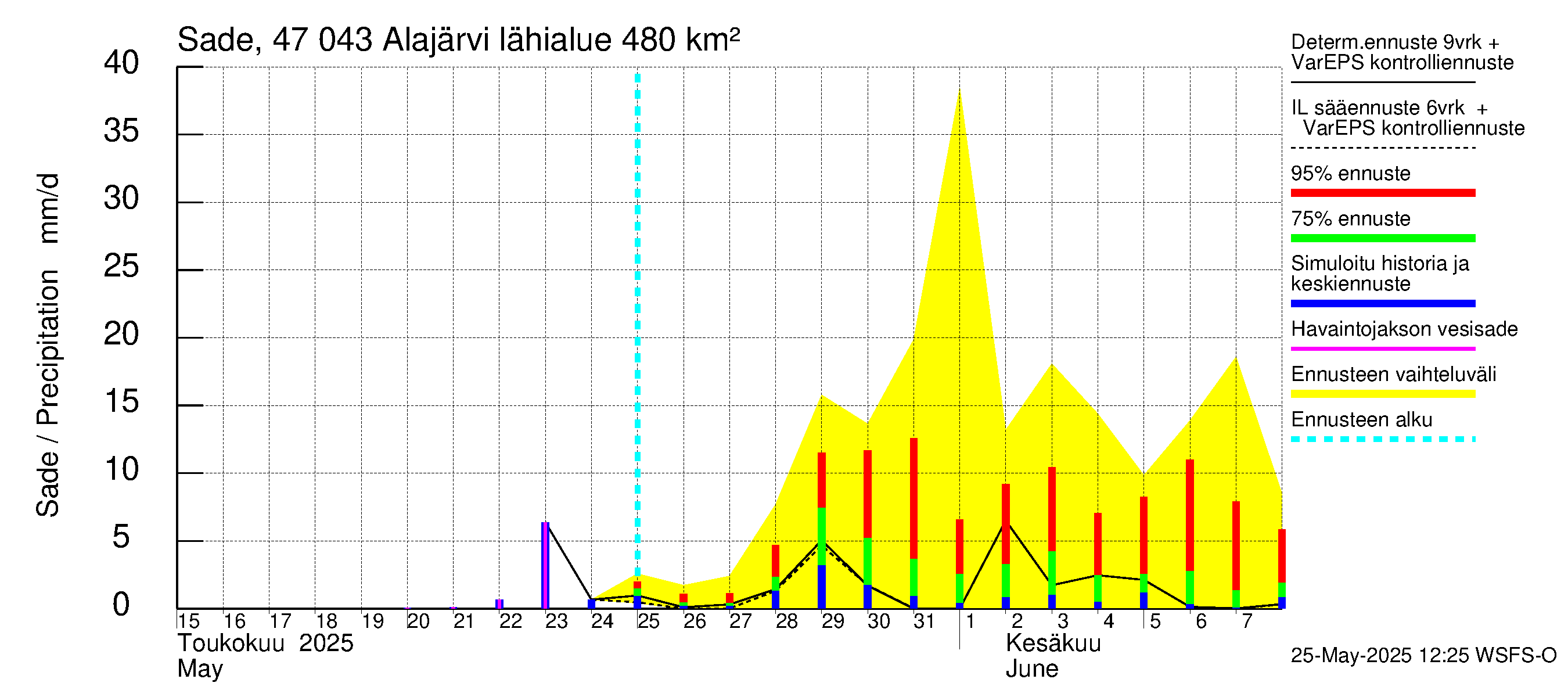 Ähtävänjoen vesistöalue - Alajärvi: Sade