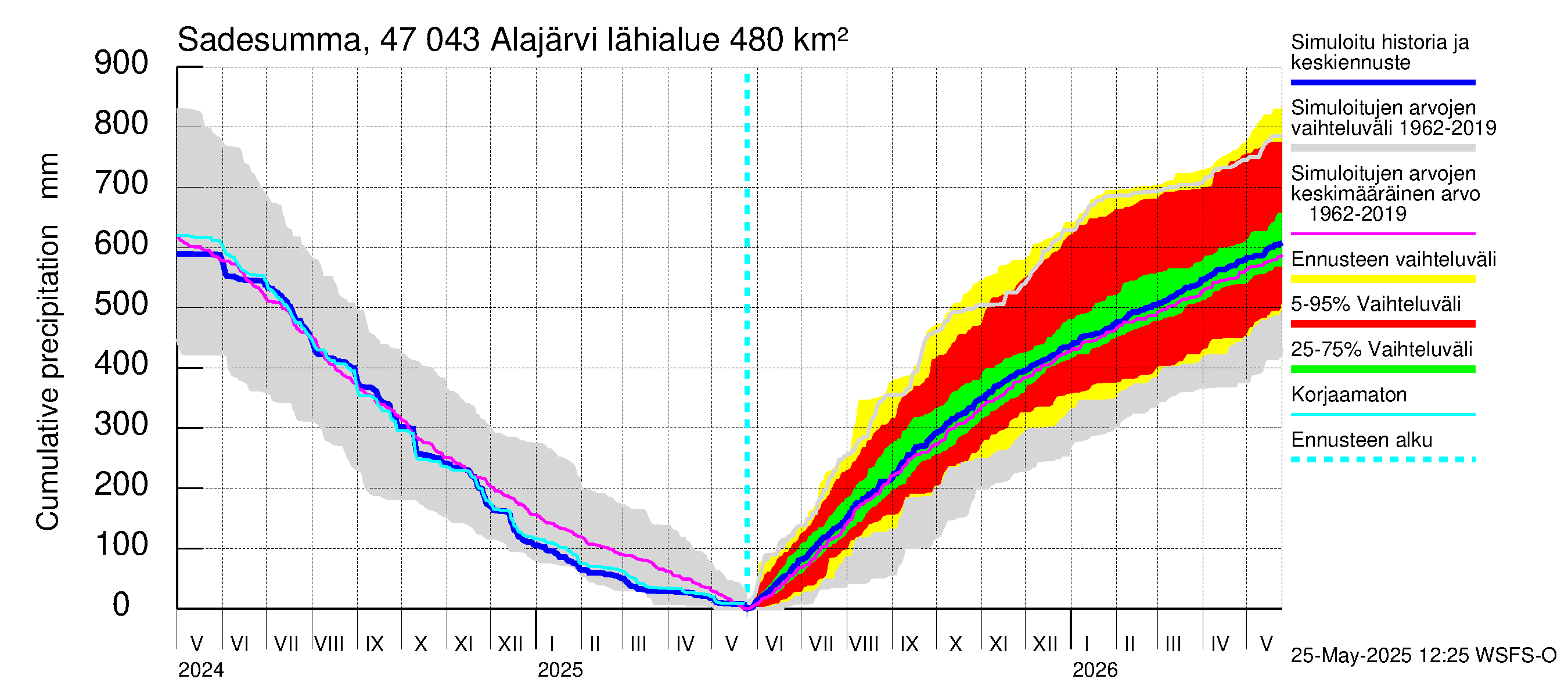 Ähtävänjoen vesistöalue - Alajärvi: Sade - summa
