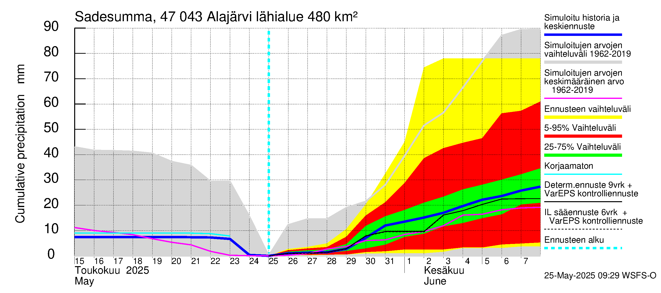 Ähtävänjoen vesistöalue - Alajärvi: Sade - summa