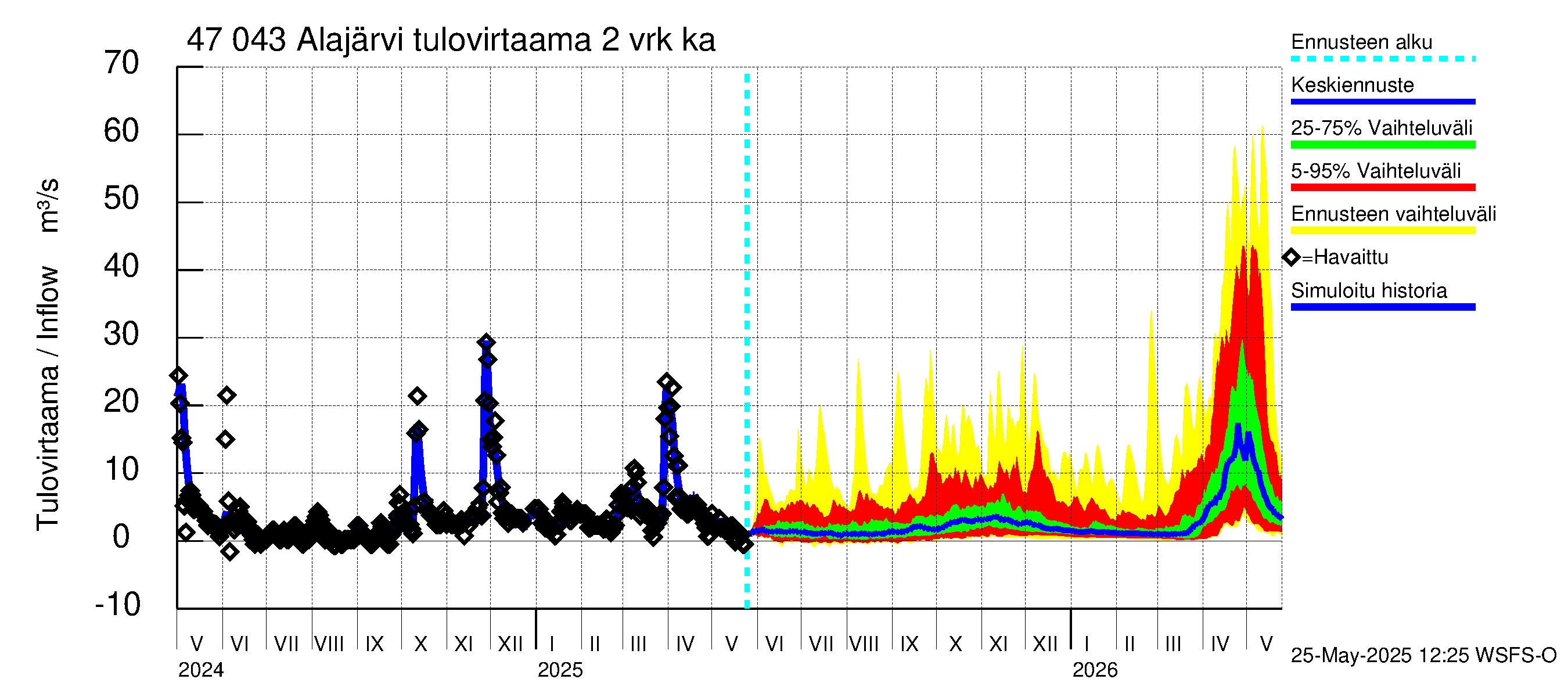 Ähtävänjoen vesistöalue - Alajärvi: Tulovirtaama (usean vuorokauden liukuva keskiarvo) - jakaumaennuste