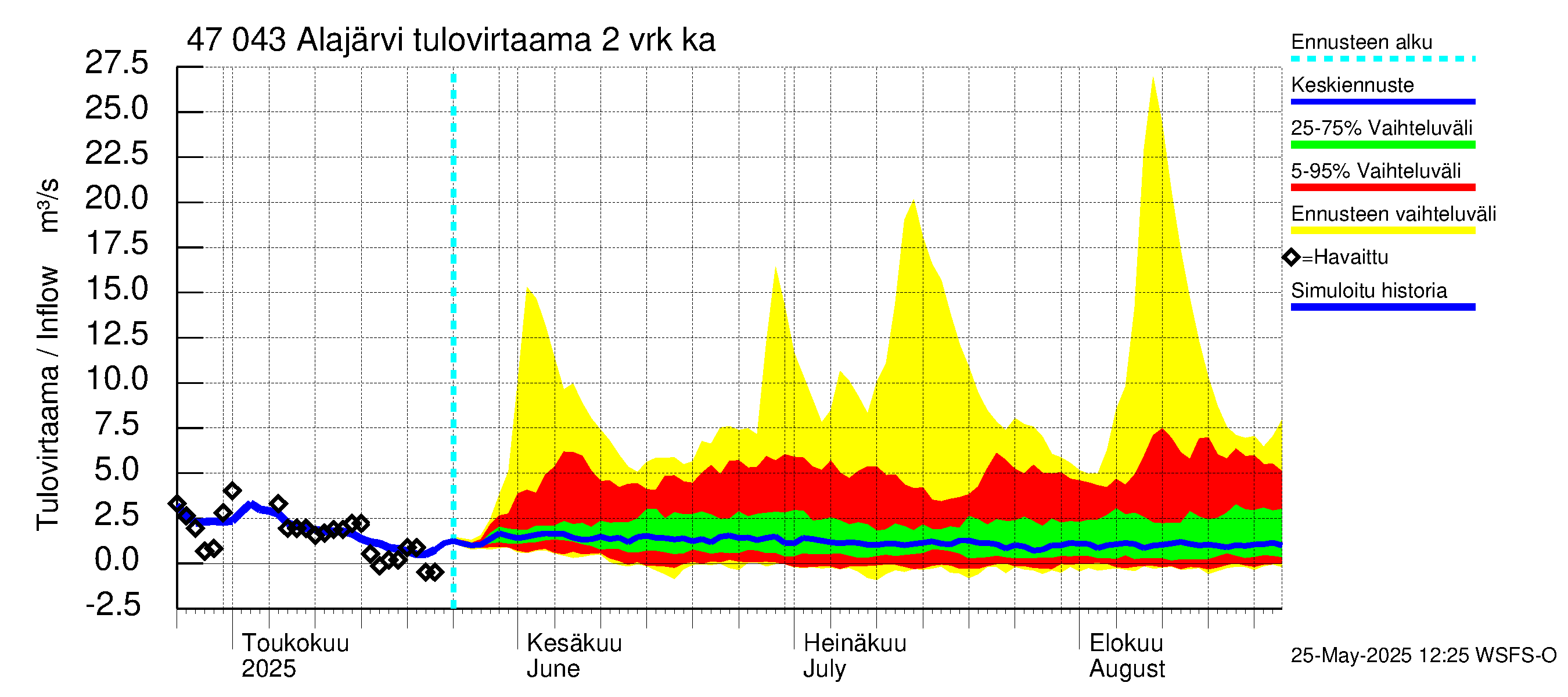 Ähtävänjoen vesistöalue - Alajärvi: Tulovirtaama (usean vuorokauden liukuva keskiarvo) - jakaumaennuste