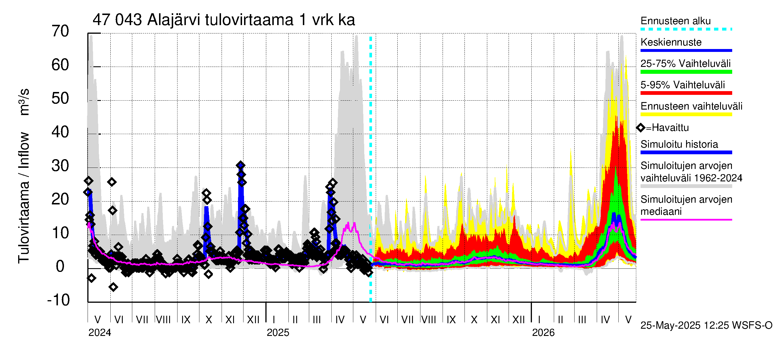 Ähtävänjoen vesistöalue - Alajärvi: Tulovirtaama - jakaumaennuste
