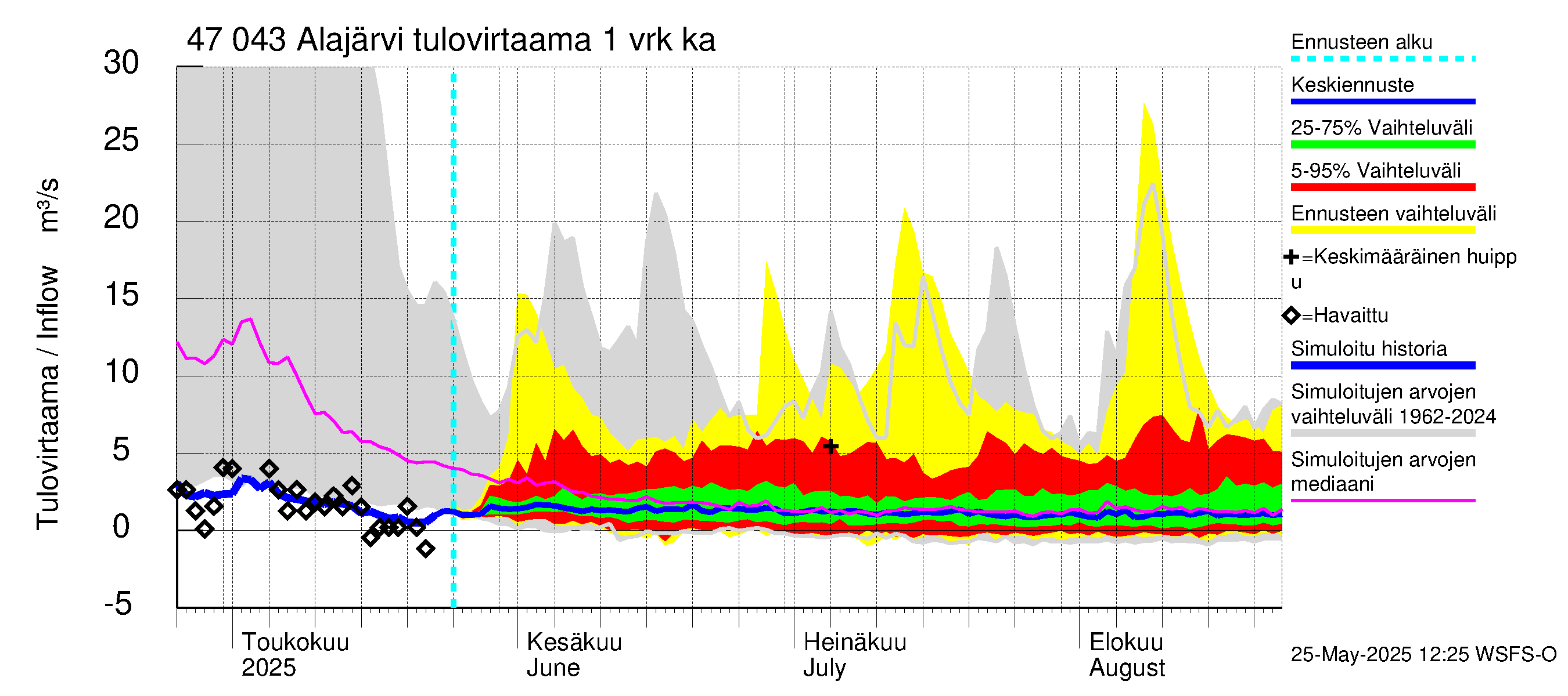 Ähtävänjoen vesistöalue - Alajärvi: Tulovirtaama - jakaumaennuste