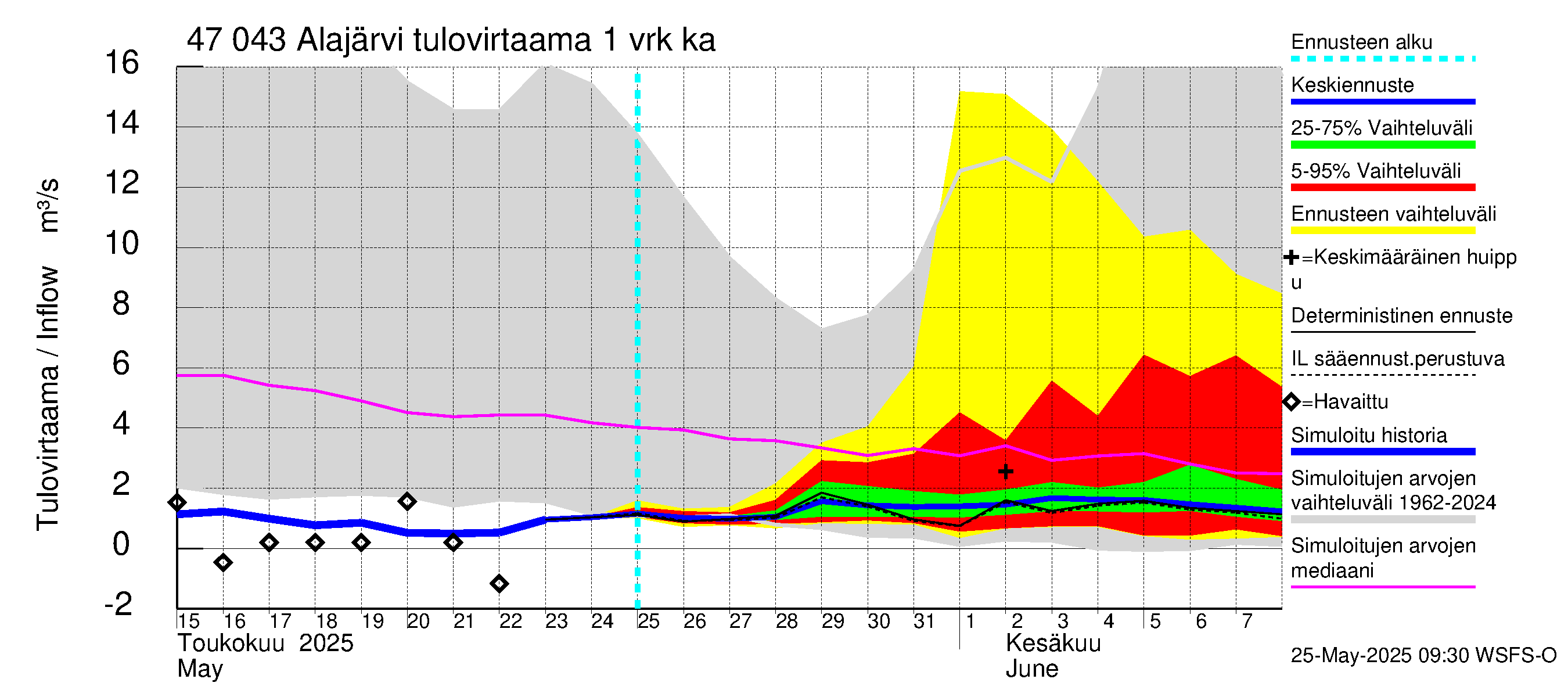 Ähtävänjoen vesistöalue - Alajärvi: Tulovirtaama - jakaumaennuste