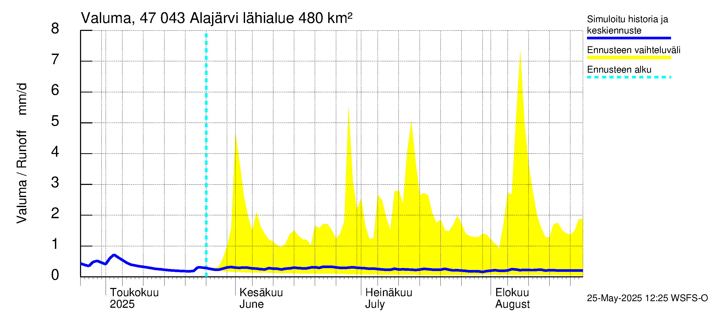 Ähtävänjoen vesistöalue - Alajärvi: Valuma