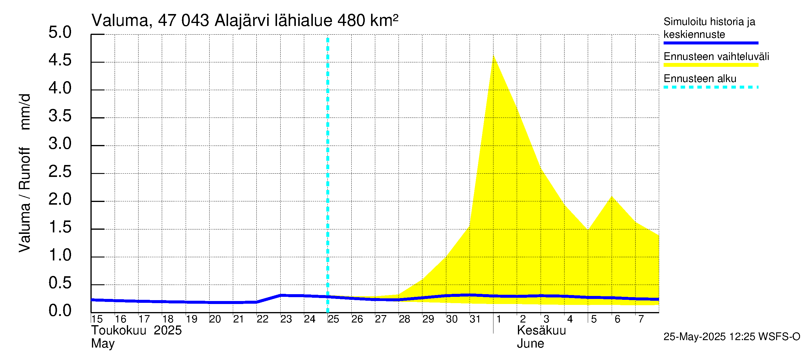 Ähtävänjoen vesistöalue - Alajärvi: Valuma