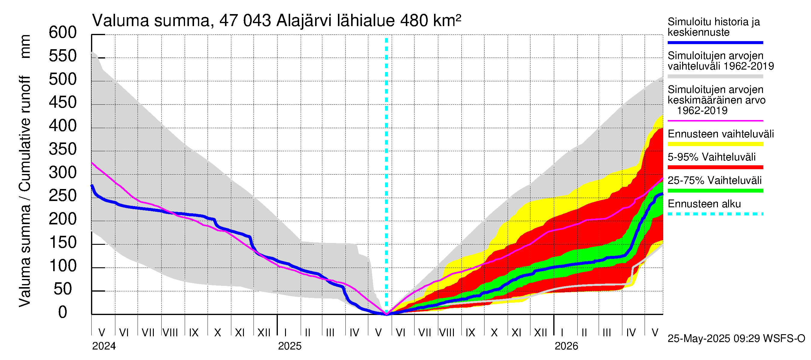 Ähtävänjoen vesistöalue - Alajärvi: Valuma - summa