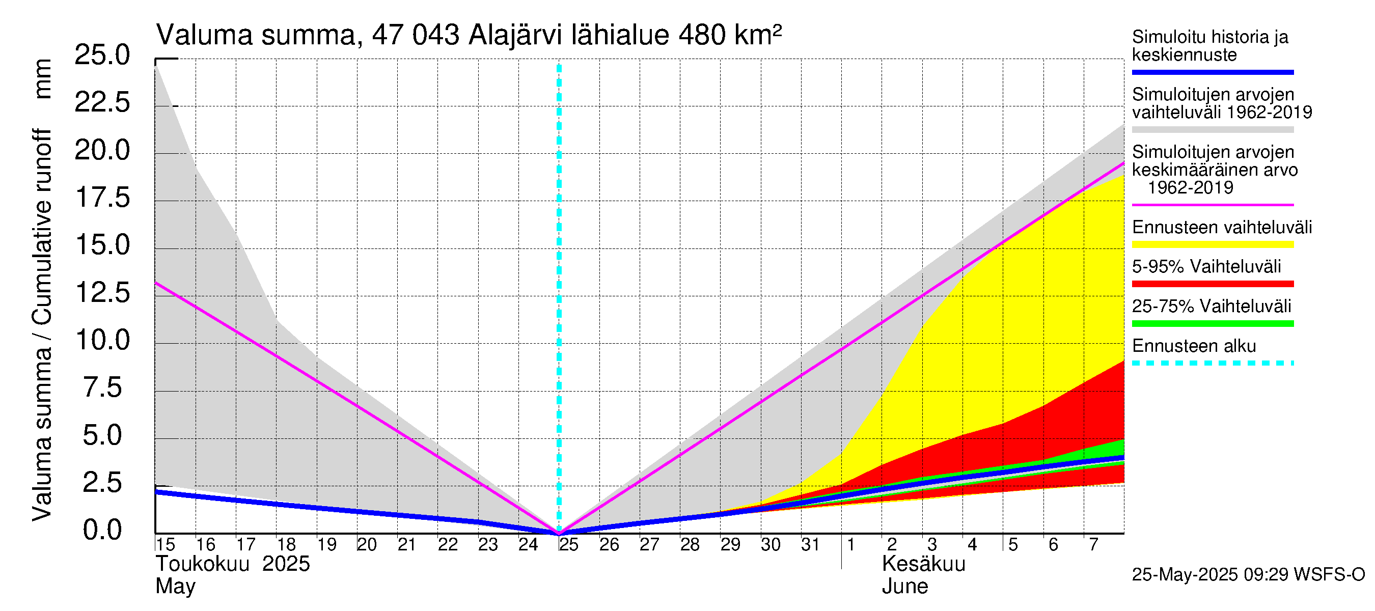 Ähtävänjoen vesistöalue - Alajärvi: Valuma - summa