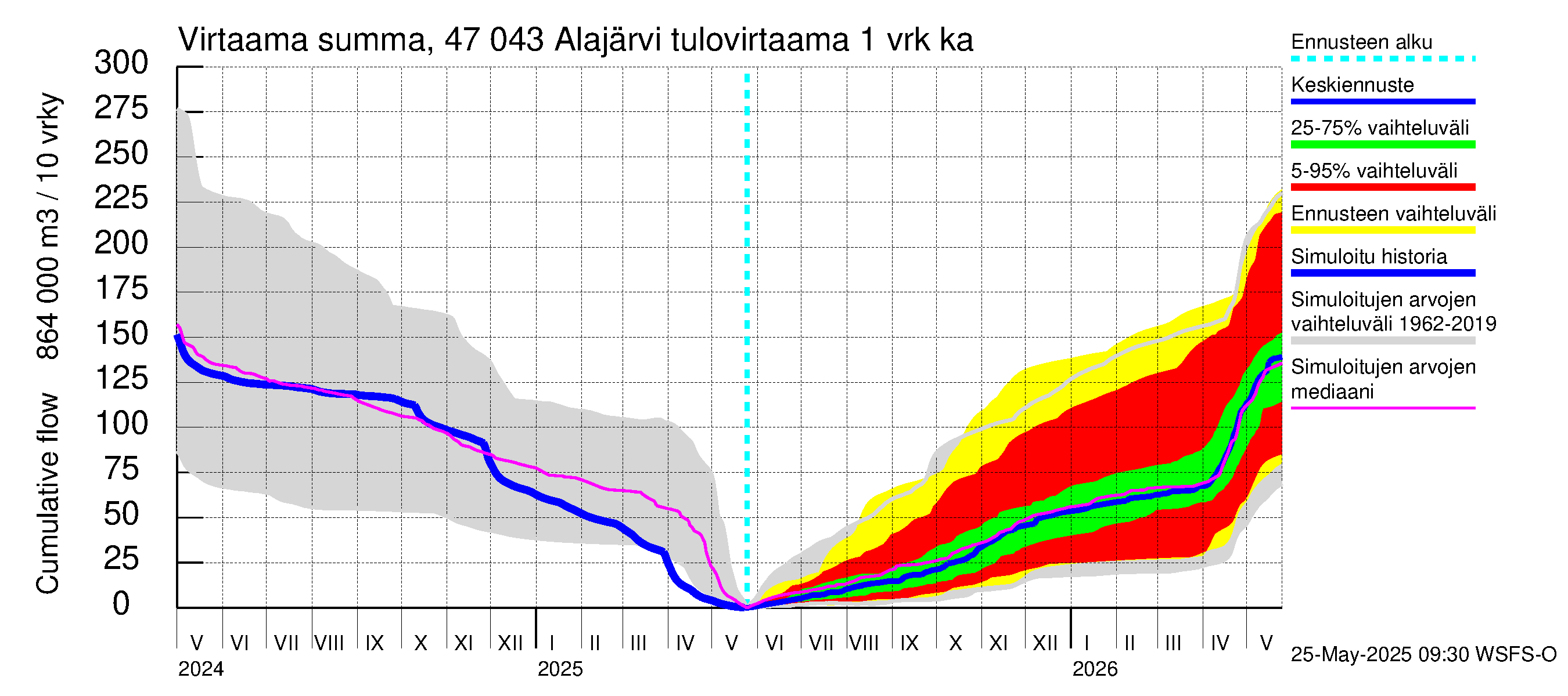 Ähtävänjoen vesistöalue - Alajärvi: Tulovirtaama - summa