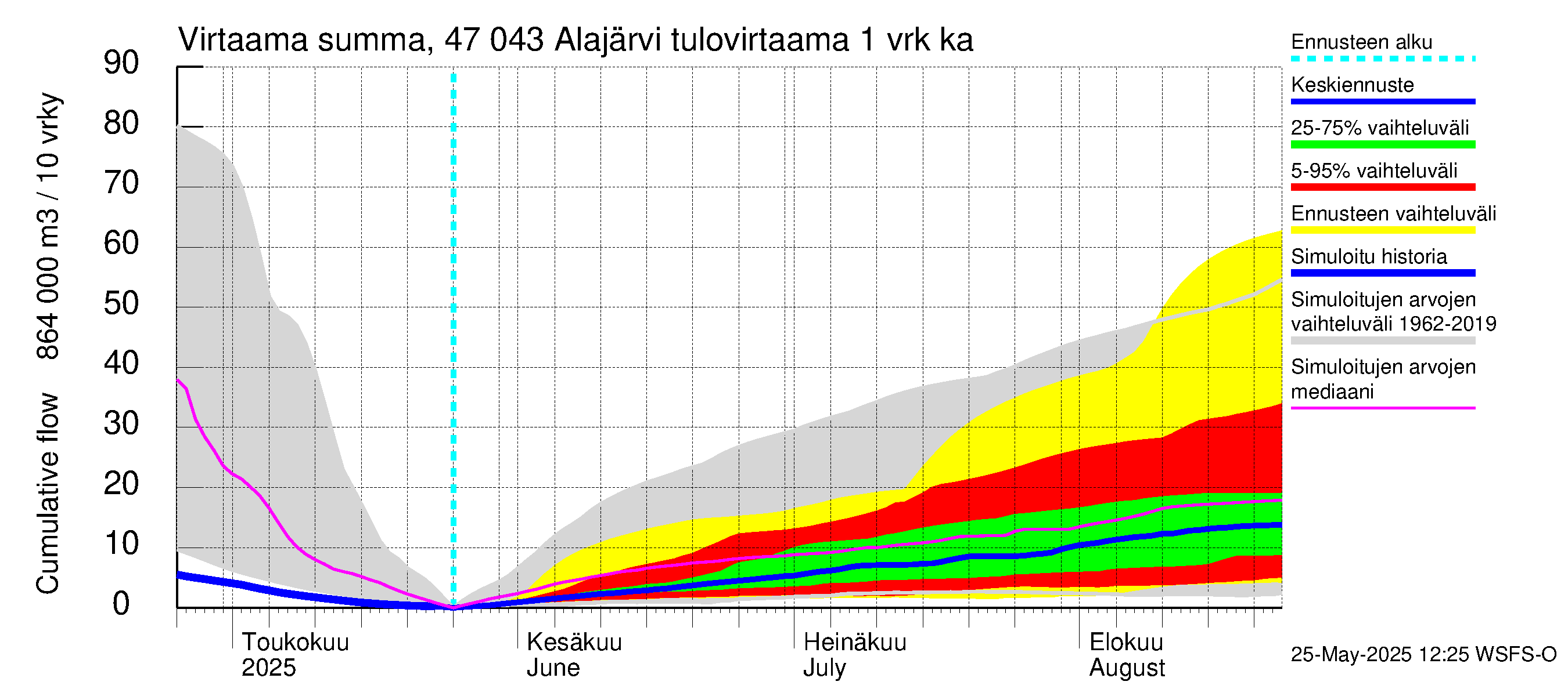 Ähtävänjoen vesistöalue - Alajärvi: Tulovirtaama - summa