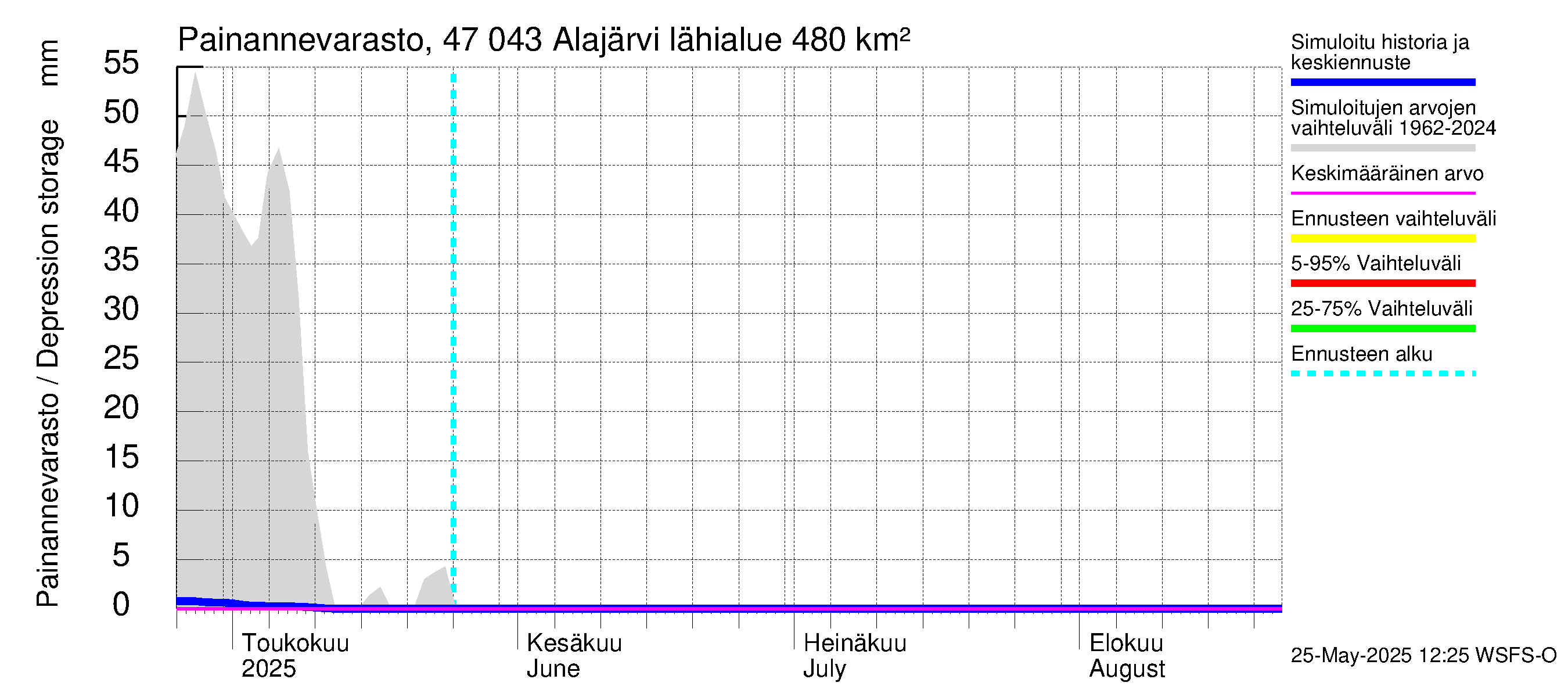 Ähtävänjoen vesistöalue - Alajärvi: Painannevarasto